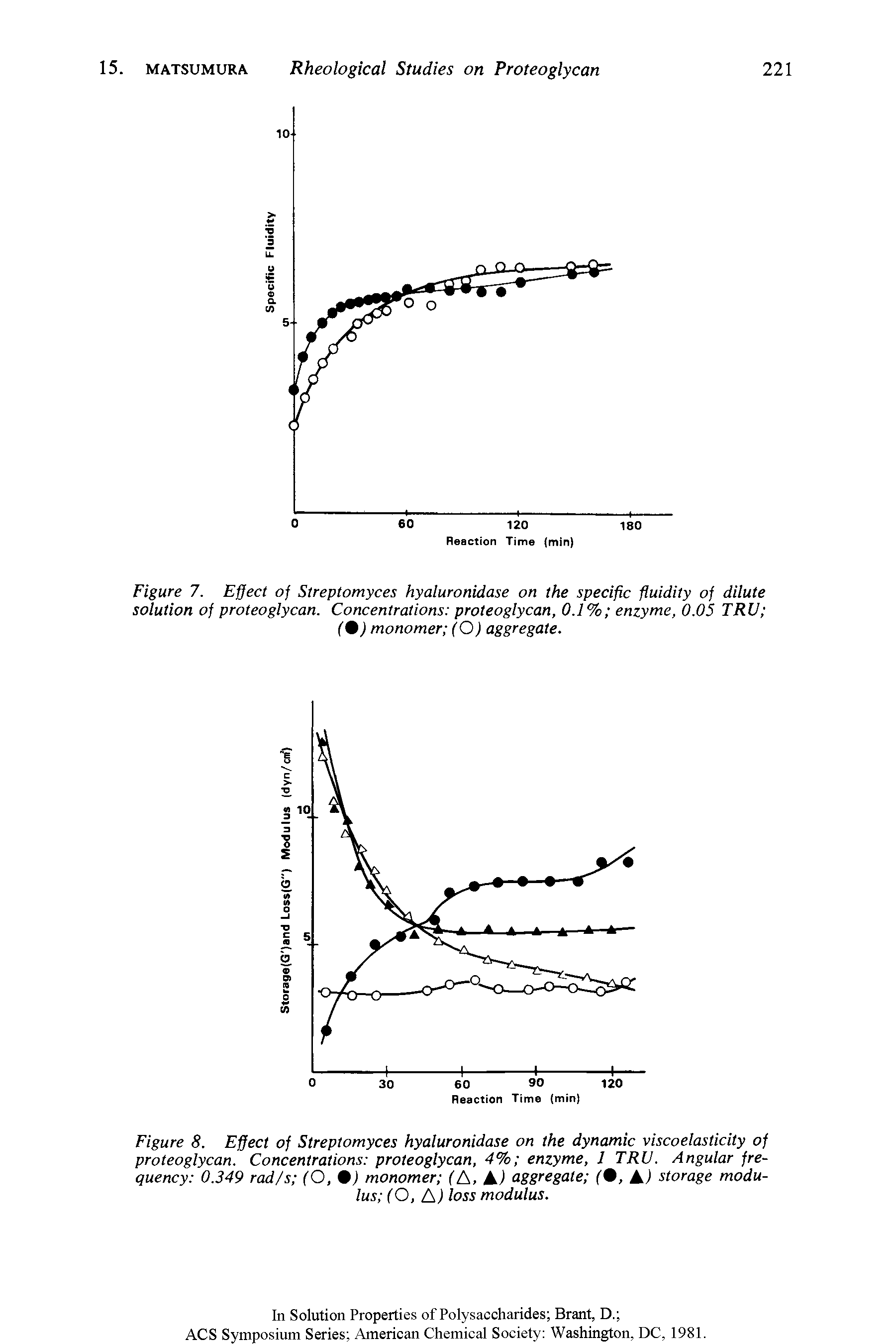 Figure 7. Effect of Streptomyces hyaluronidase on the specific fluidity of dilute solution of proteoglycan. Concentrations proteoglycan, 0.1% enzyme, 0.05 TRU (9) monomer (O) aggregate.