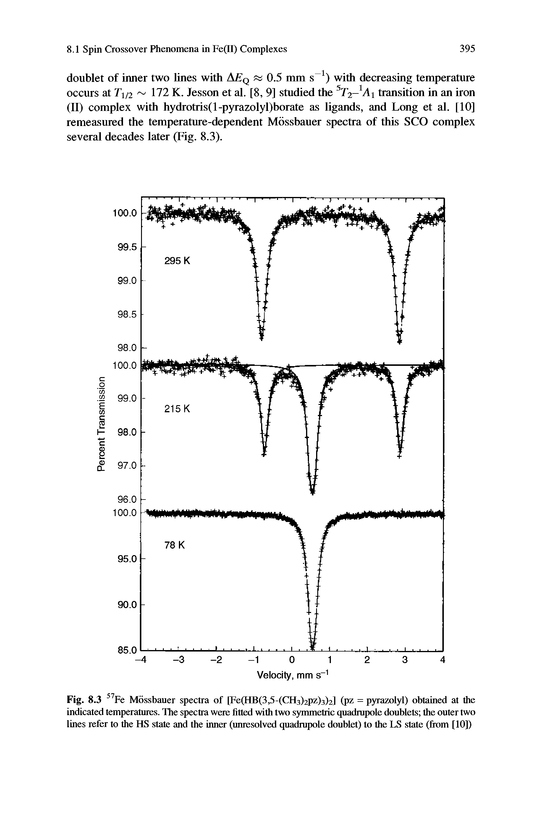 Fig. 8.3 Fe Mossbauer spectra of [Fe(HB(3,5-(CH3)2pz)3)2] (pz = pyrazolyl) obtained at the indicated temperatures. The spectra were fitted with two symmetric quadrupole doublets the outer two lines refer to the HS state and the inner (unresolved quadrupole doublet) to the LS state (fiom [10])...