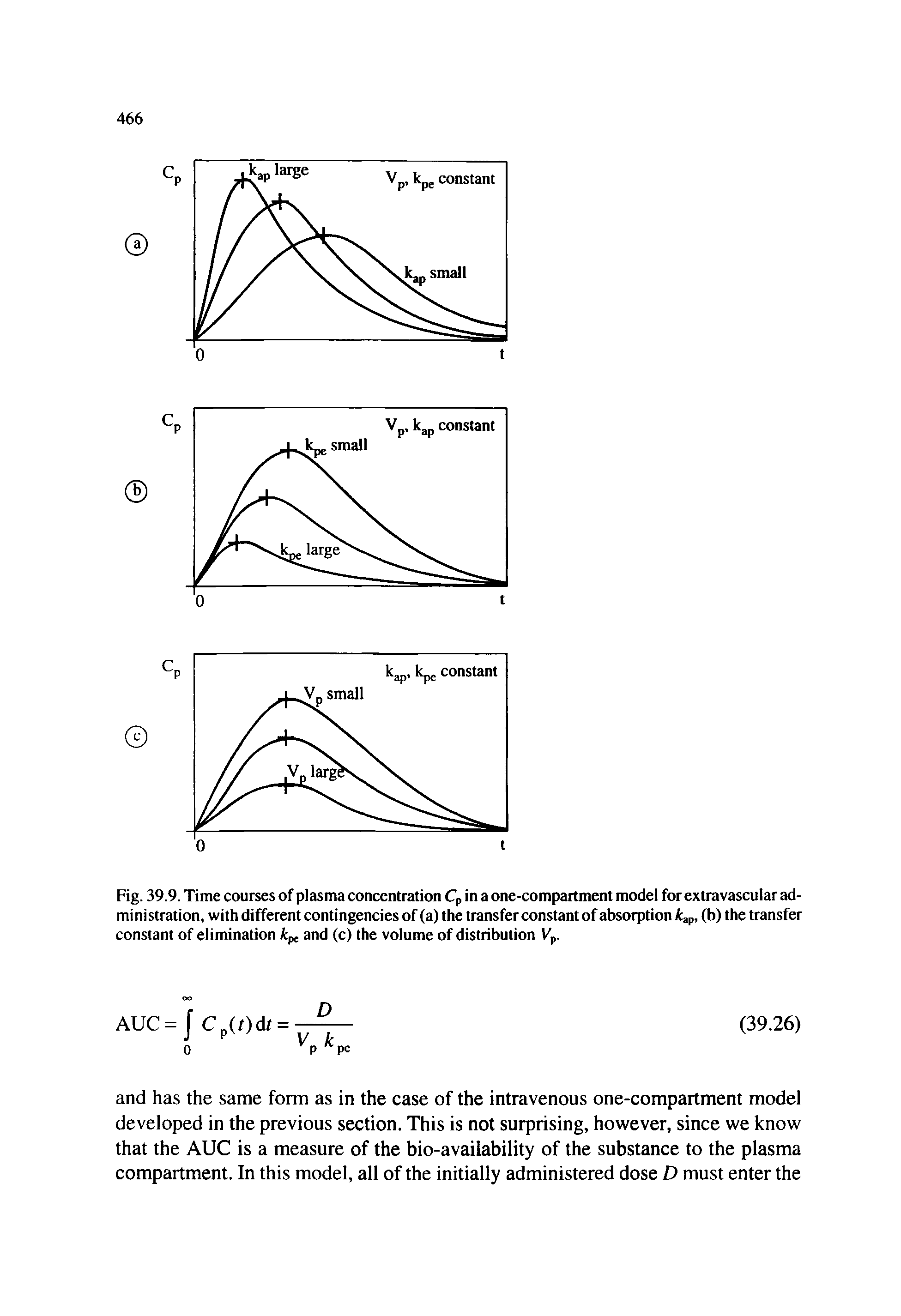 Fig. 39.9. Time courses of plasma concentration Cp in a one-compartment model for extravascular administration, with different contingencies of (a) the transfer constant of absorption k p, (b) the transfer constant of elimination kpt and (c) the volume of distribution Vp.