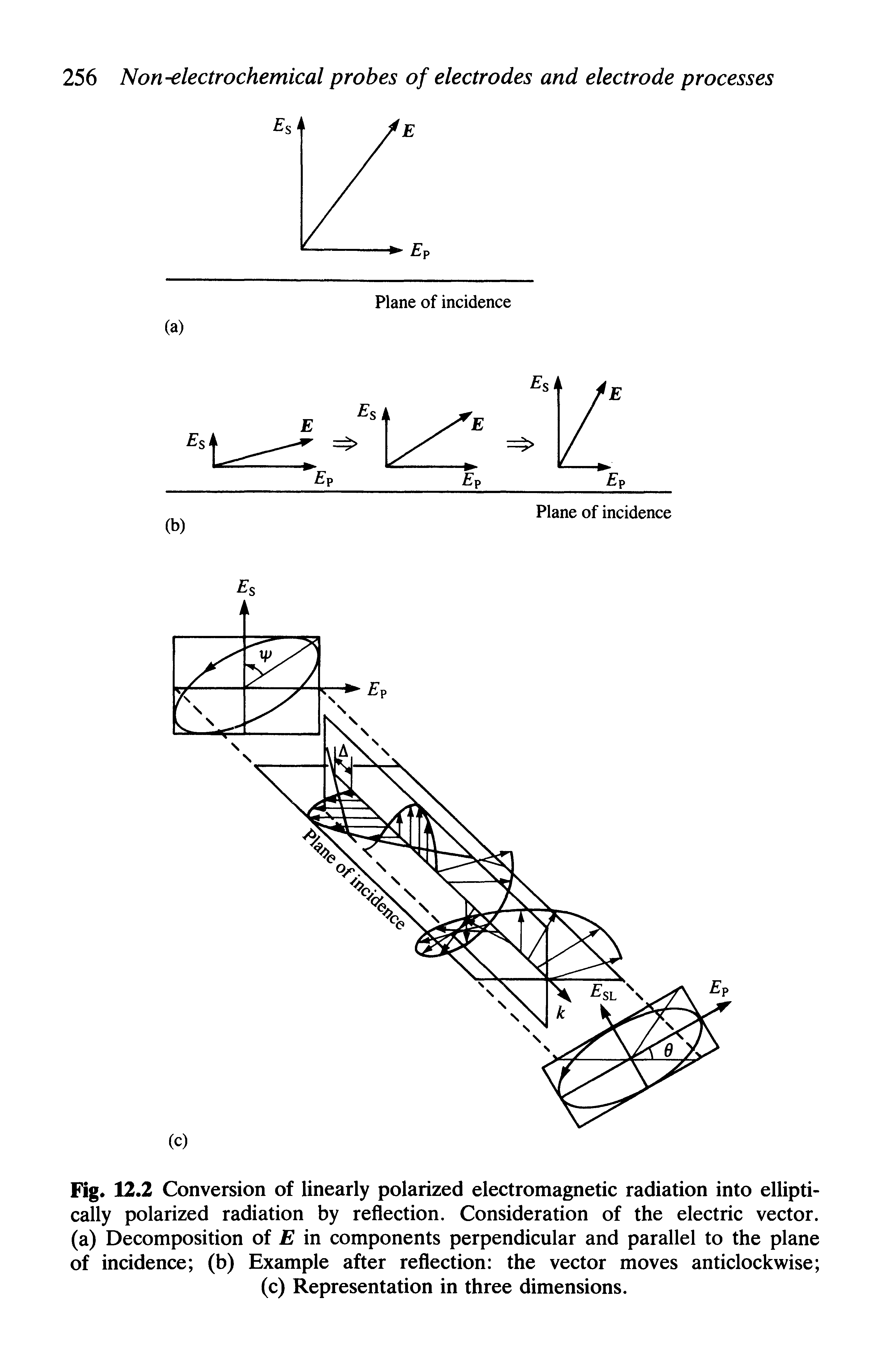 Fig. 12.2 Conversion of linearly polarized electromagnetic radiation into ellipti-cally polarized radiation by reflection. Consideration of the electric vector, (a) Decomposition of E in components perpendicular and parallel to the plane of incidence (b) Example after reflection the vector moves anticlockwise (c) Representation in three dimensions.