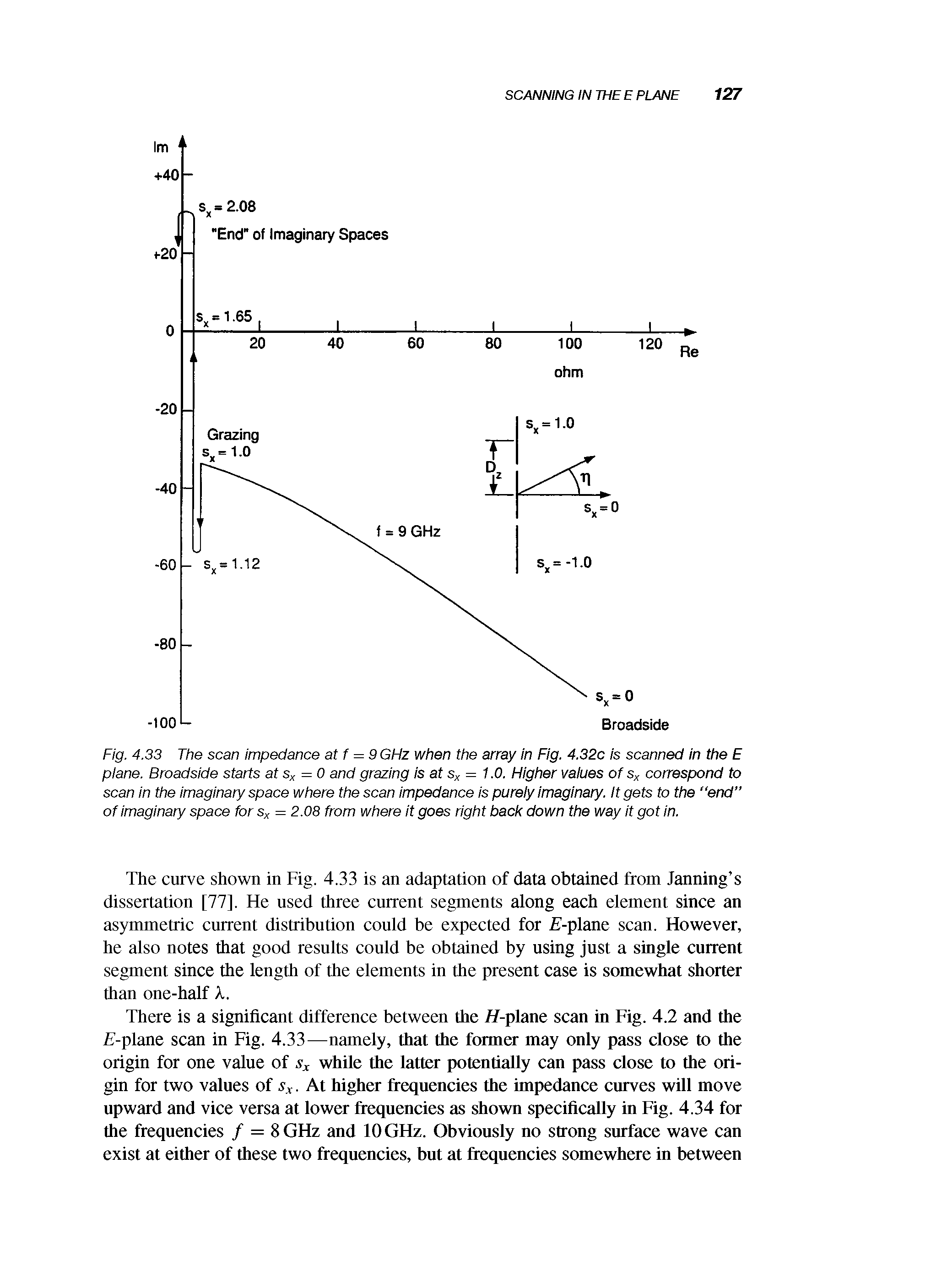 Fig. 4.33 The scan impedance atf = 9 GHz when the array in Fig. 4.32c is scanned in the E piane. Broadside starts at s> = 0 and grazing is at Sx= 1.0. Higher vaiues of s correspond to scan in the imaginary space where the scan impedance is purely Imaginary. It gets to the "end of imaginary space for Sx = 2.08 from where it goes right back down the way it got in.