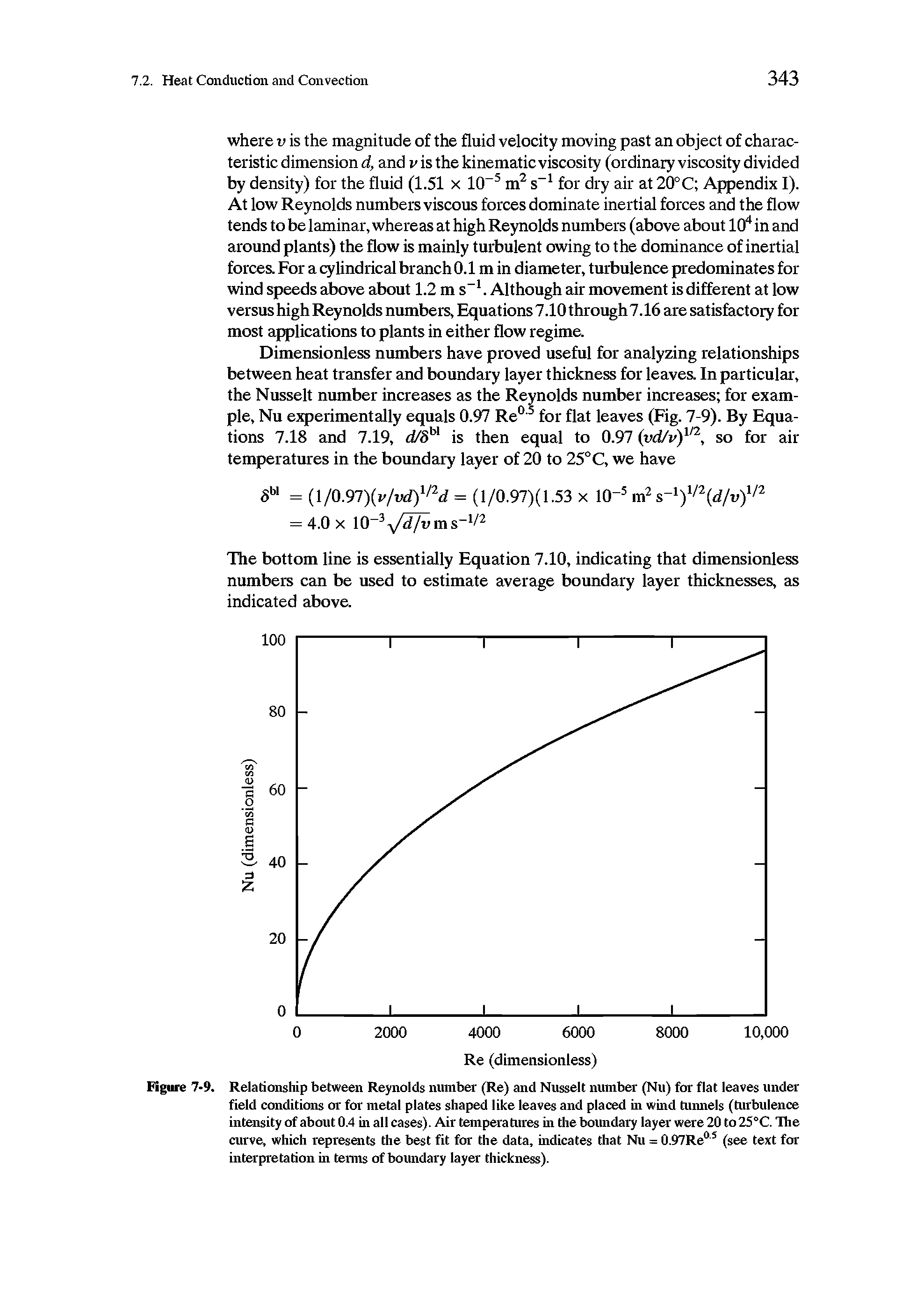 Figure 7-9. Relationship between Reynolds number (Re) and Nusselt number (Nu) for flat leaves under field conditions or for metal plates shaped like leaves and placed in wind tunnels (turbulence intensity of about 0.4 in all cases). Air temperatures in the boundary layer were 20 to 25°C. The curve, which represents the best fit for the data, indicates that Nu = 0.97Re°5 (see text for interpretation in terms of boundary layer thickness).