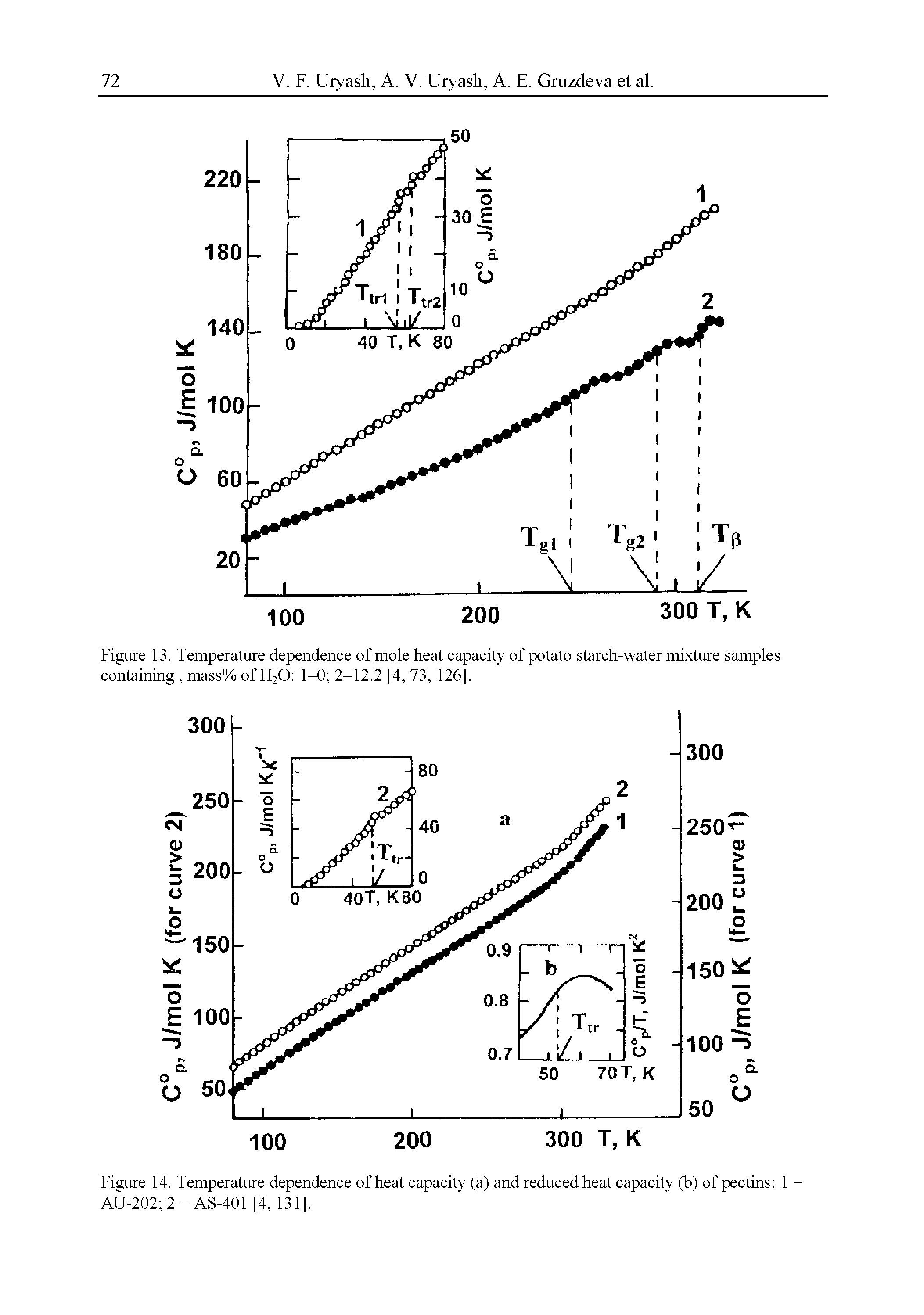 Figure 13. Temperature dependence of mole heat capacity of potato starch-water mixture samples containing, mass% of FI2O 1-0 2-12.2 [4, 73, 126].