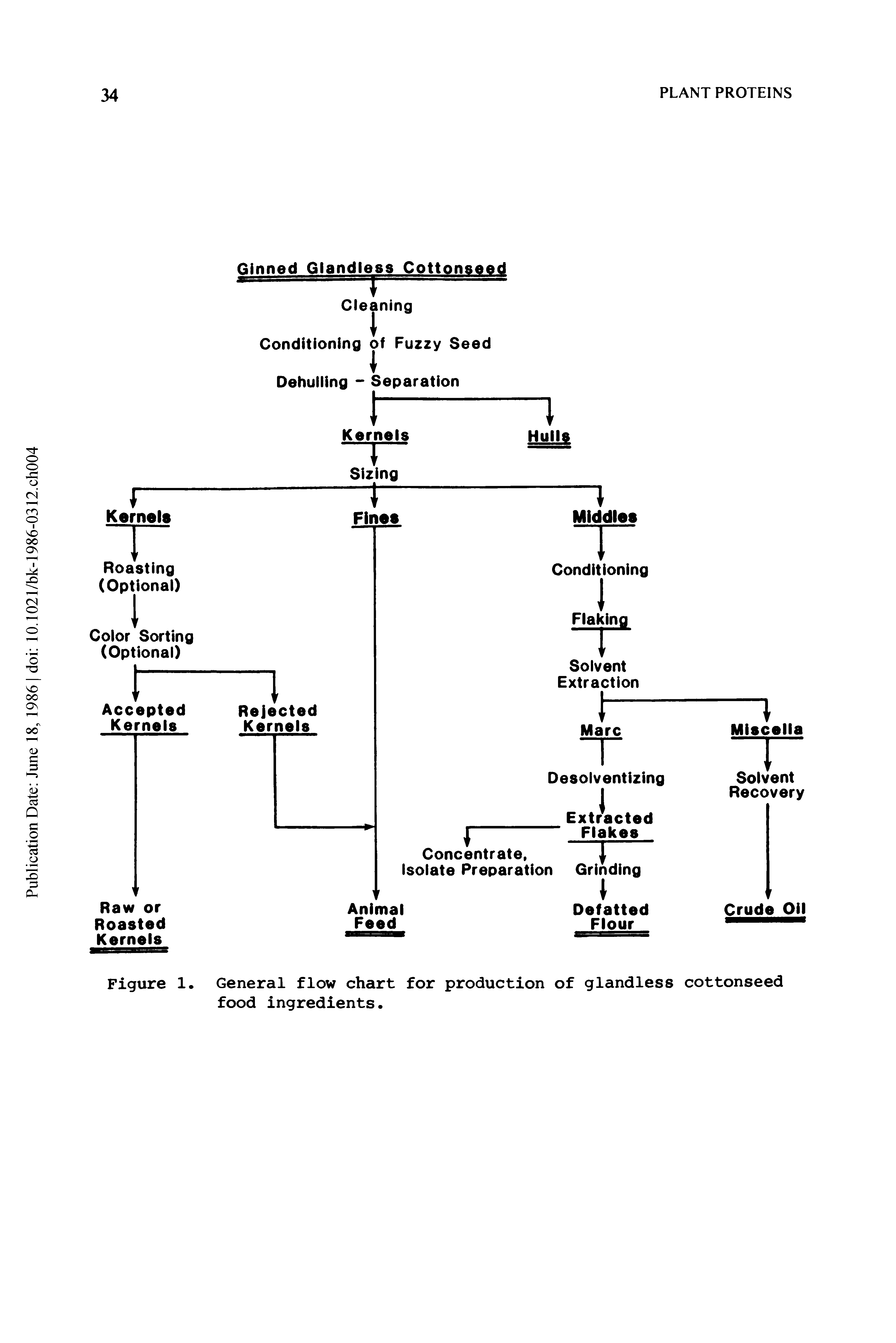 Figure 1. General flow chart for production of glandless cottonseed food ingredients.