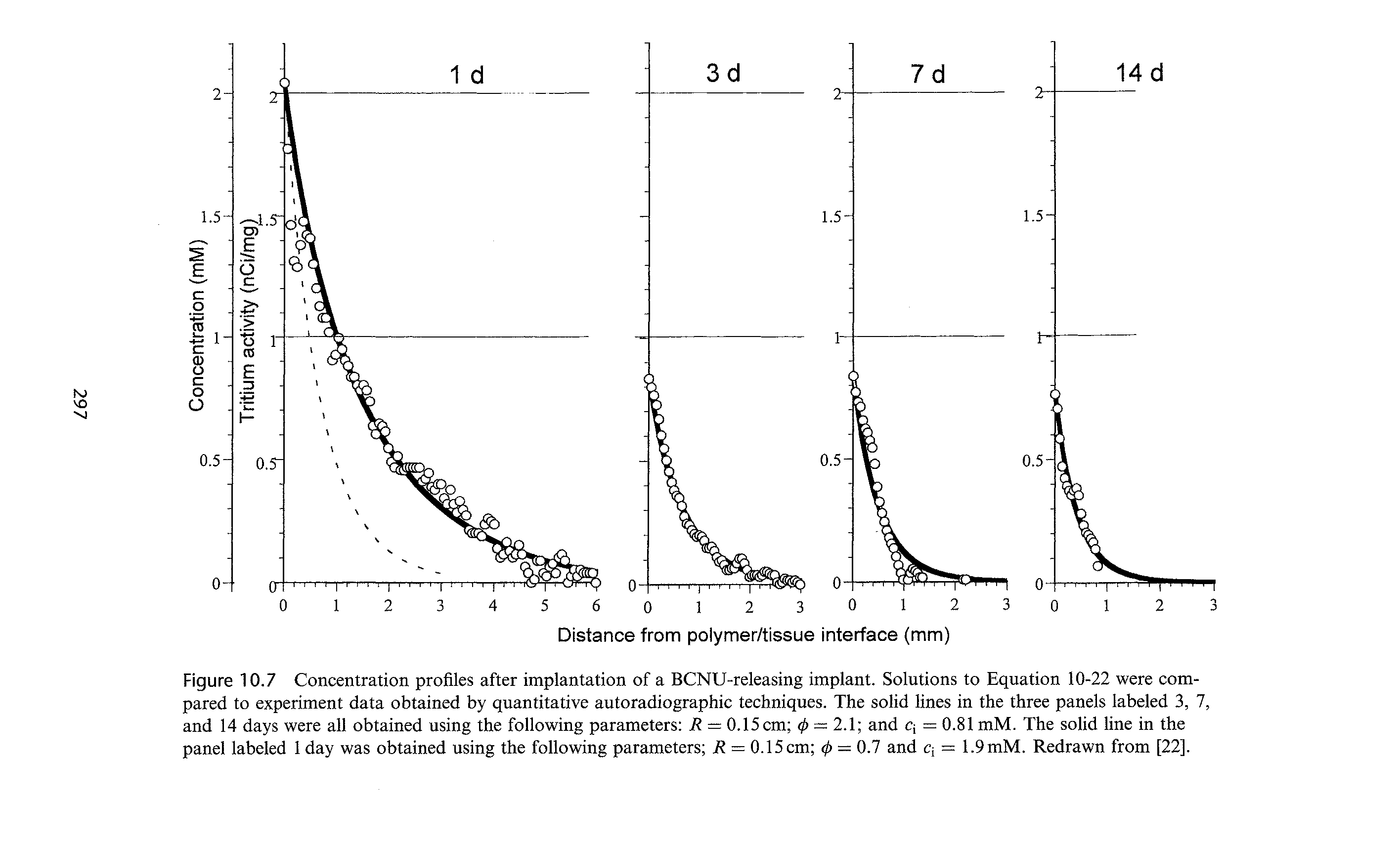 Figure 10.7 Concentration profiles after implantation of a BCNU-releasing implant. Solutions to Equation 10-22 were compared to experiment data obtained by quantitative autoradiographic techniques. The solid lines in the three panels labeled 3, 7, and 14 days were all obtained using the following parameters i = 0.15 cm — 2.1 and q = 0.81 mM. The solid line in the panel labeled 1 day was obtained using the following parameters R = 0.15 cm (j) = 0.7 and q = 1.9 mM. Redrawn from [22].