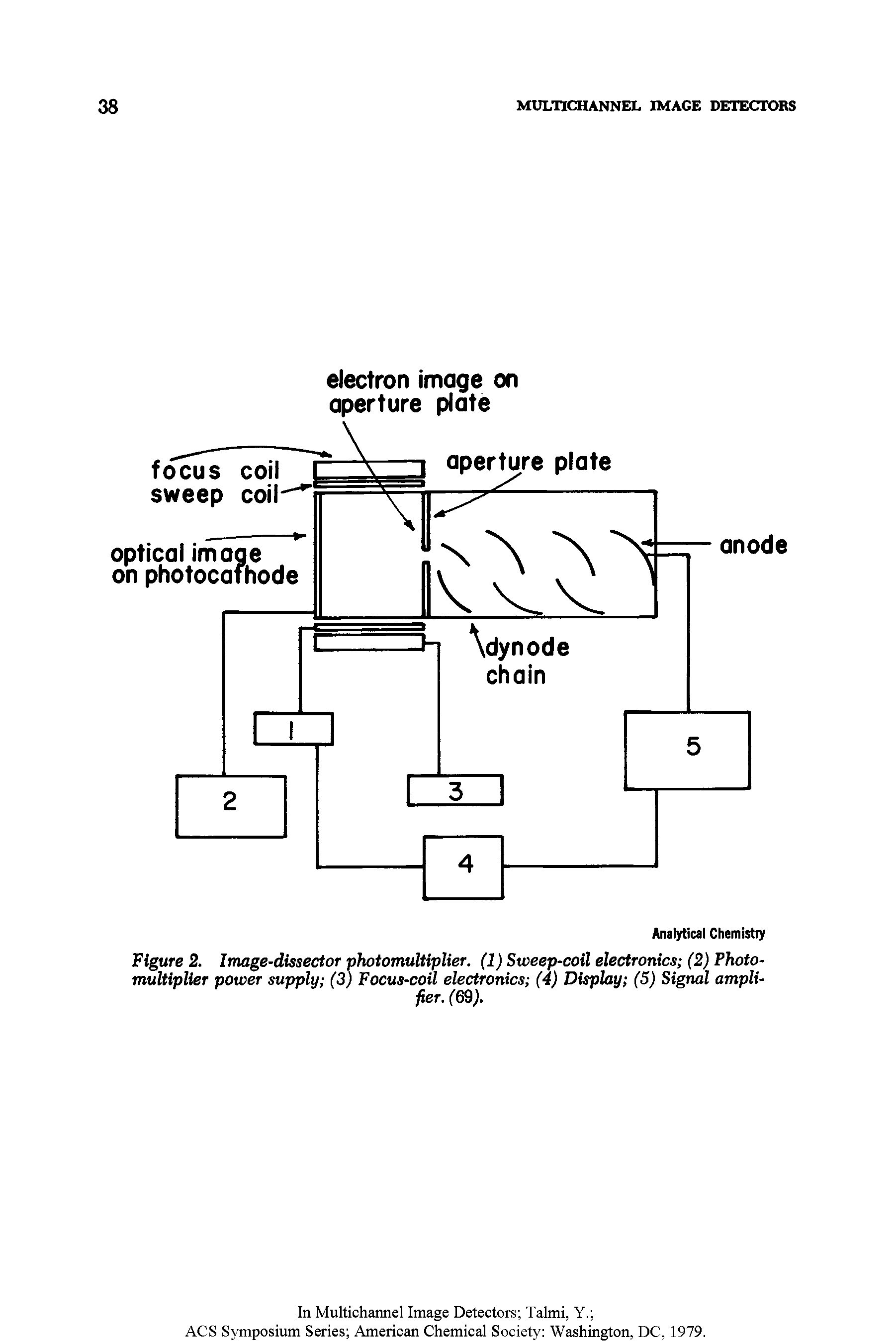 Figure 2. Image-dissector photomultiplier. (1) Sweep-coil electronics (2) Photomultiplier power supply (3) Focus-coil electronics (4) Display (5) Signal amplifier. (69).