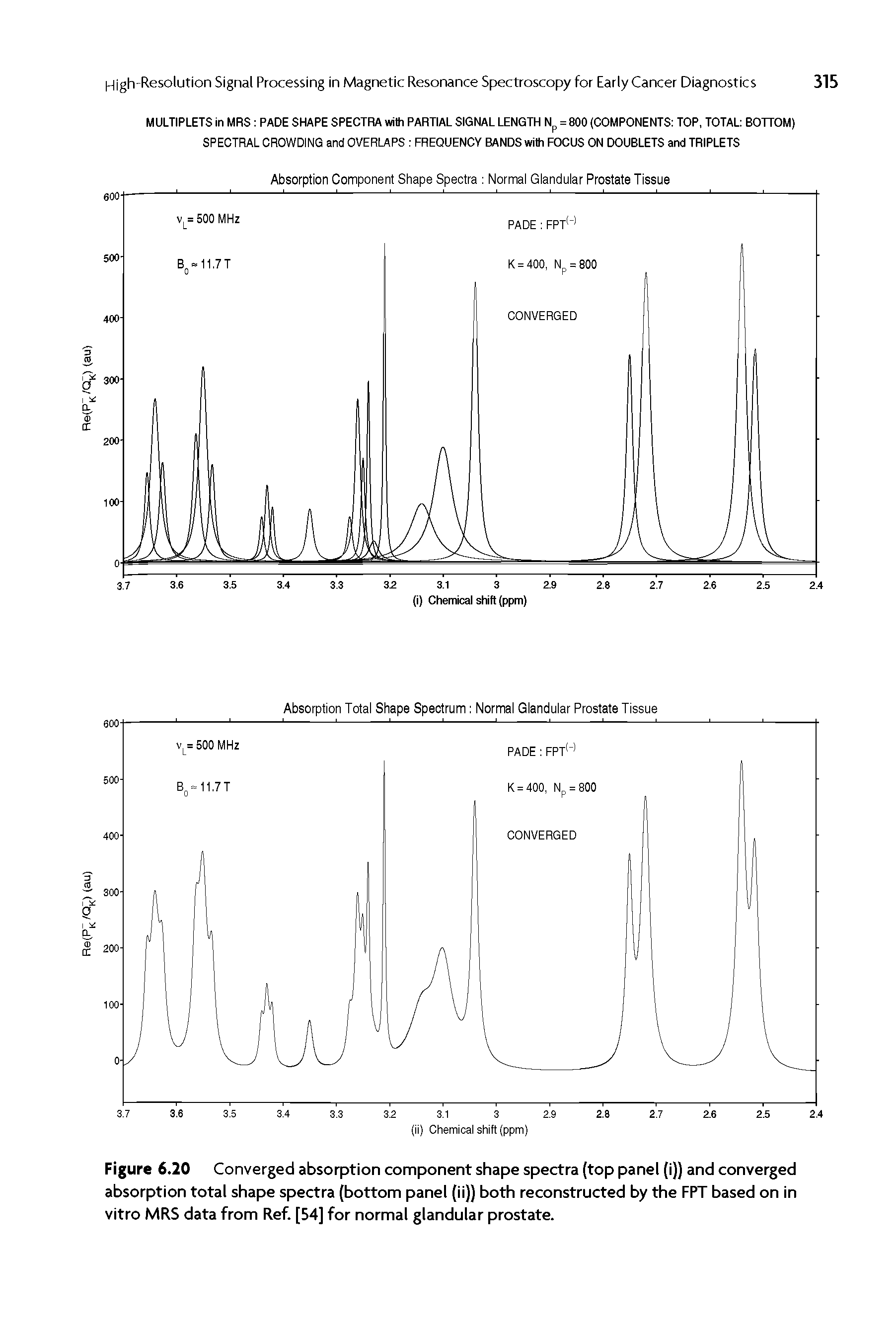 Figure 6.20 Converged absorption component shape spectra (top panel (i)) and converged absorption total shape spectra (bottom panel (ii)) both reconstructed by the FPT based on in vitro MRS data from Ref. [54] for normal glandular prostate.