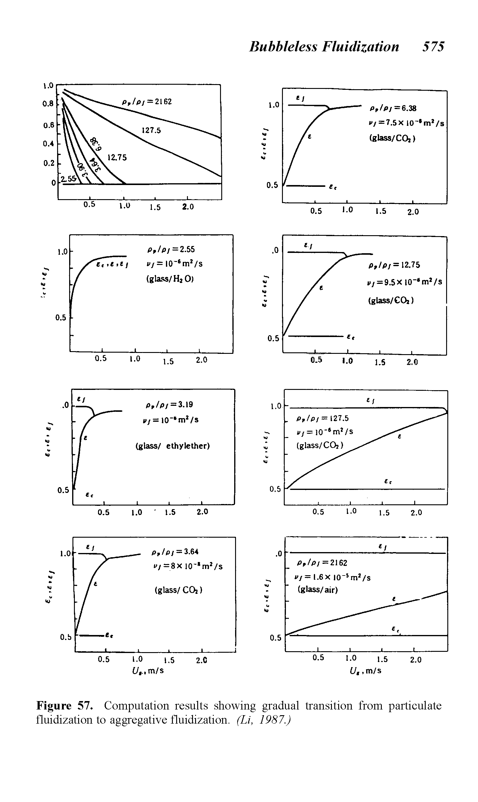Figure 57. Computation results showing gradual transition from particulate fluidization to aggregative fluidization. (Li, 1987.)...