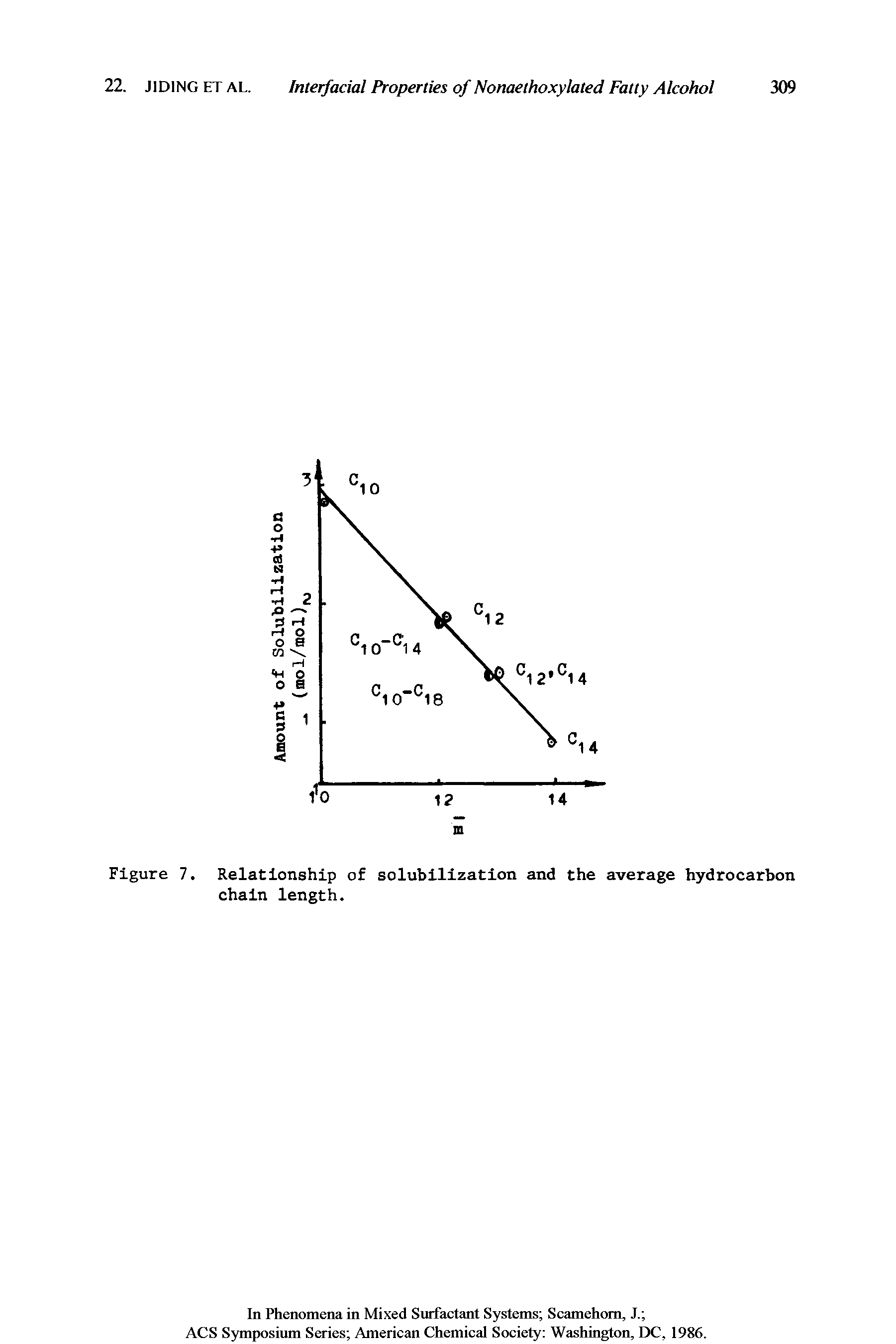 Figure 7. Relationship of solubilization and the average hydrocarbon chain length.