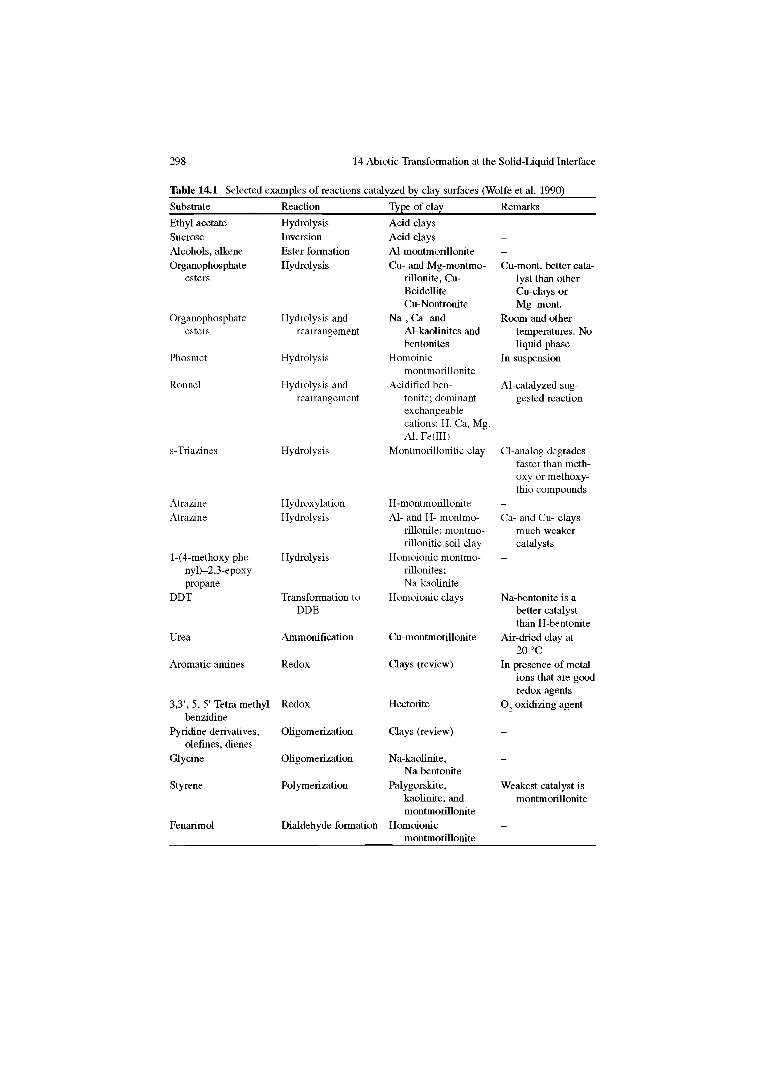 Table 14.1 Selected examples of reactions catalyzed by clay surfaces (Wolfe et al. 1990)...
