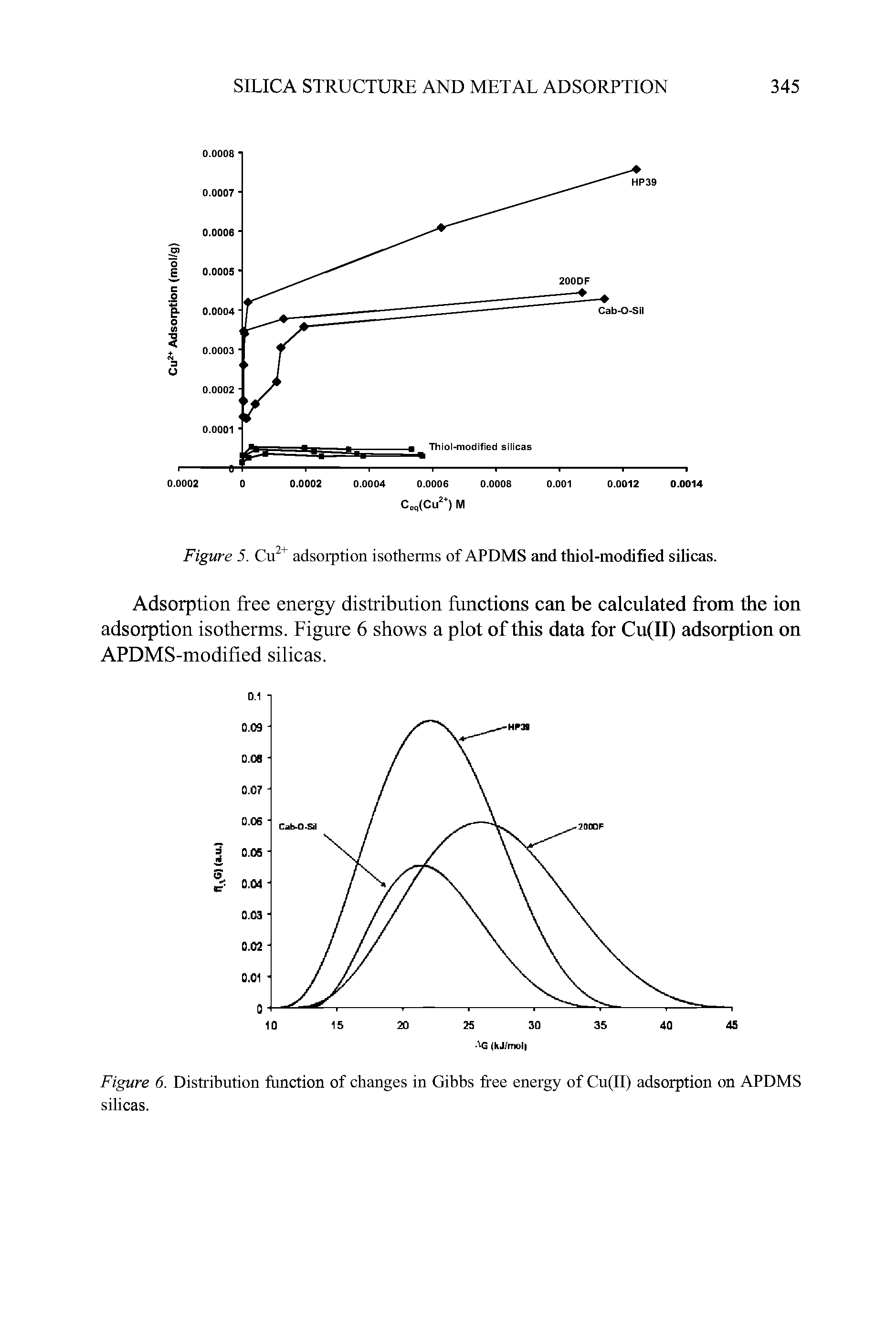 Figure 6. Distribution function of changes in Gibbs free energy of Cu(II) adsorption on APDMS silicas.