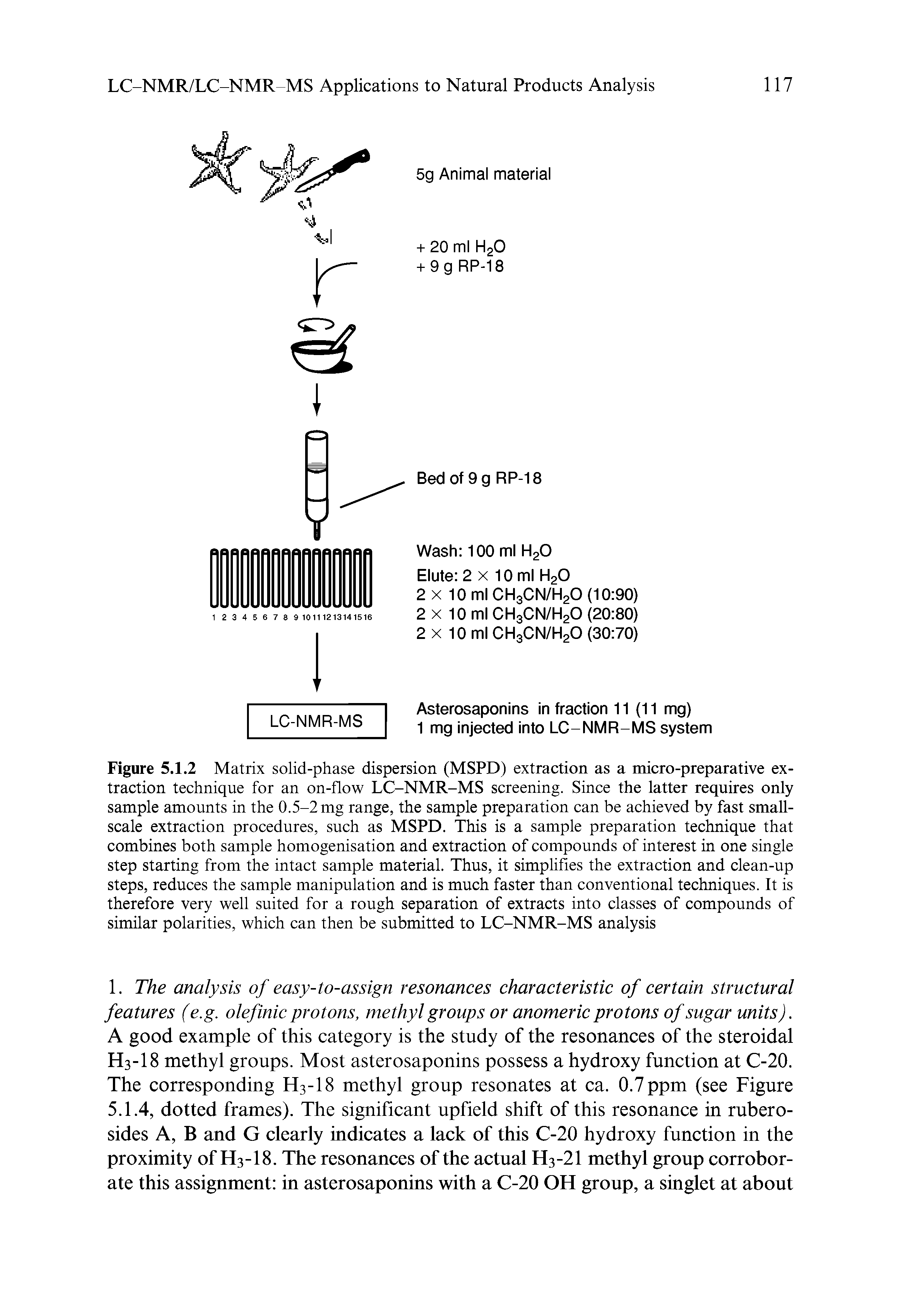 Figure 5.1.2 Matrix solid-phase dispersion (MSPD) extraction as a micro-preparative extraction technique for an on-flow LC-NMR-MS screening. Since the latter requires only sample amounts in the 0.5-2 mg range, the sample preparation can be achieved by fast small-scale extraction procedures, such as MSPD. This is a sample preparation technique that combines both sample homogenisation and extraction of compounds of interest in one single step starting from the intact sample material. Thus, it simplifies the extraction and clean-up steps, reduces the sample manipulation and is much faster than conventional techniques. It is therefore very well suited for a rough separation of extracts into classes of compounds of similar polarities, which can then be submitted to LC-NMR-MS analysis...