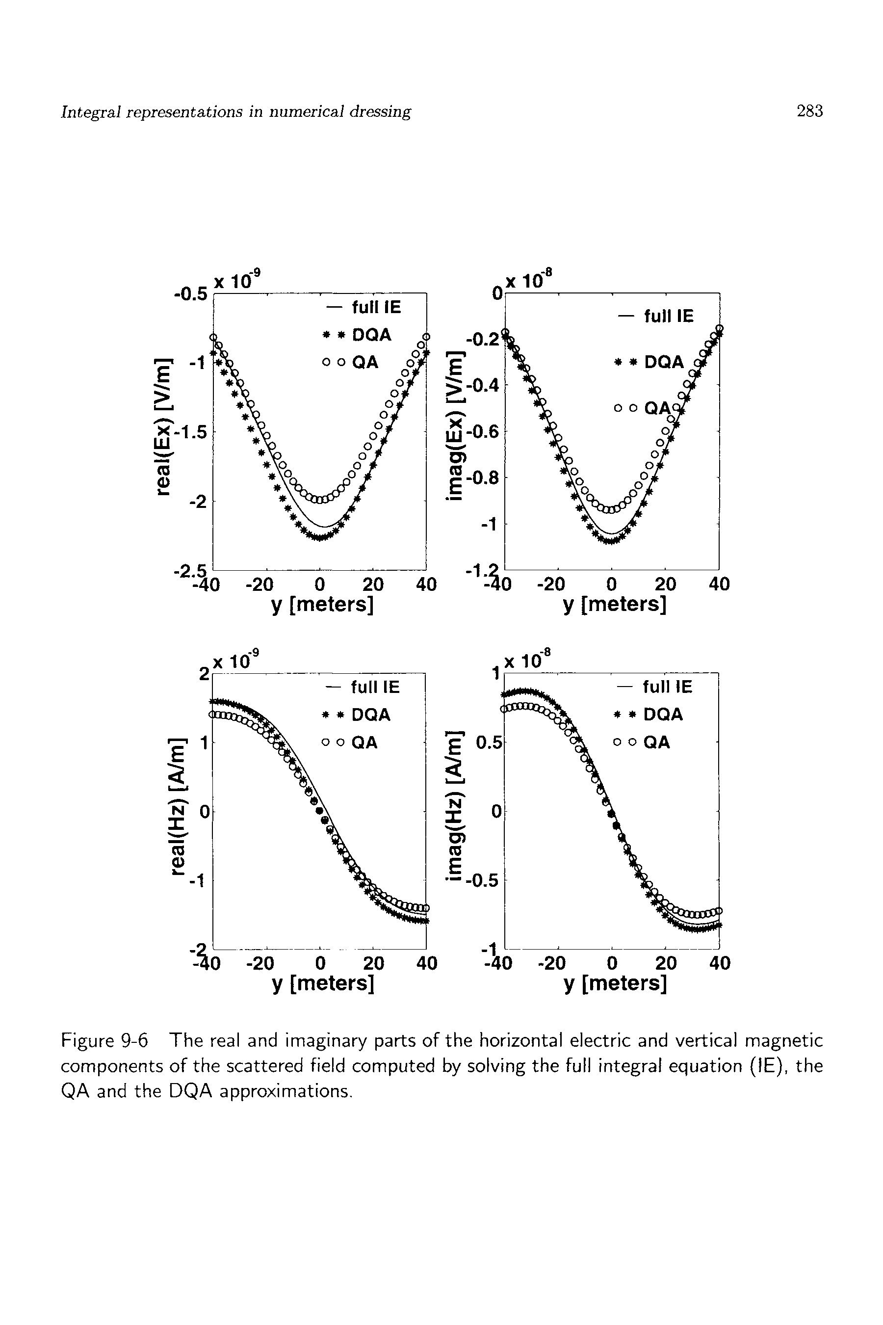 Figure 9-6 The real and imaginary parts of the horizontal electric and vertical magnetic components of the scattered field computed by solving the full integral equation (IE), the QA and the DQA approximations.