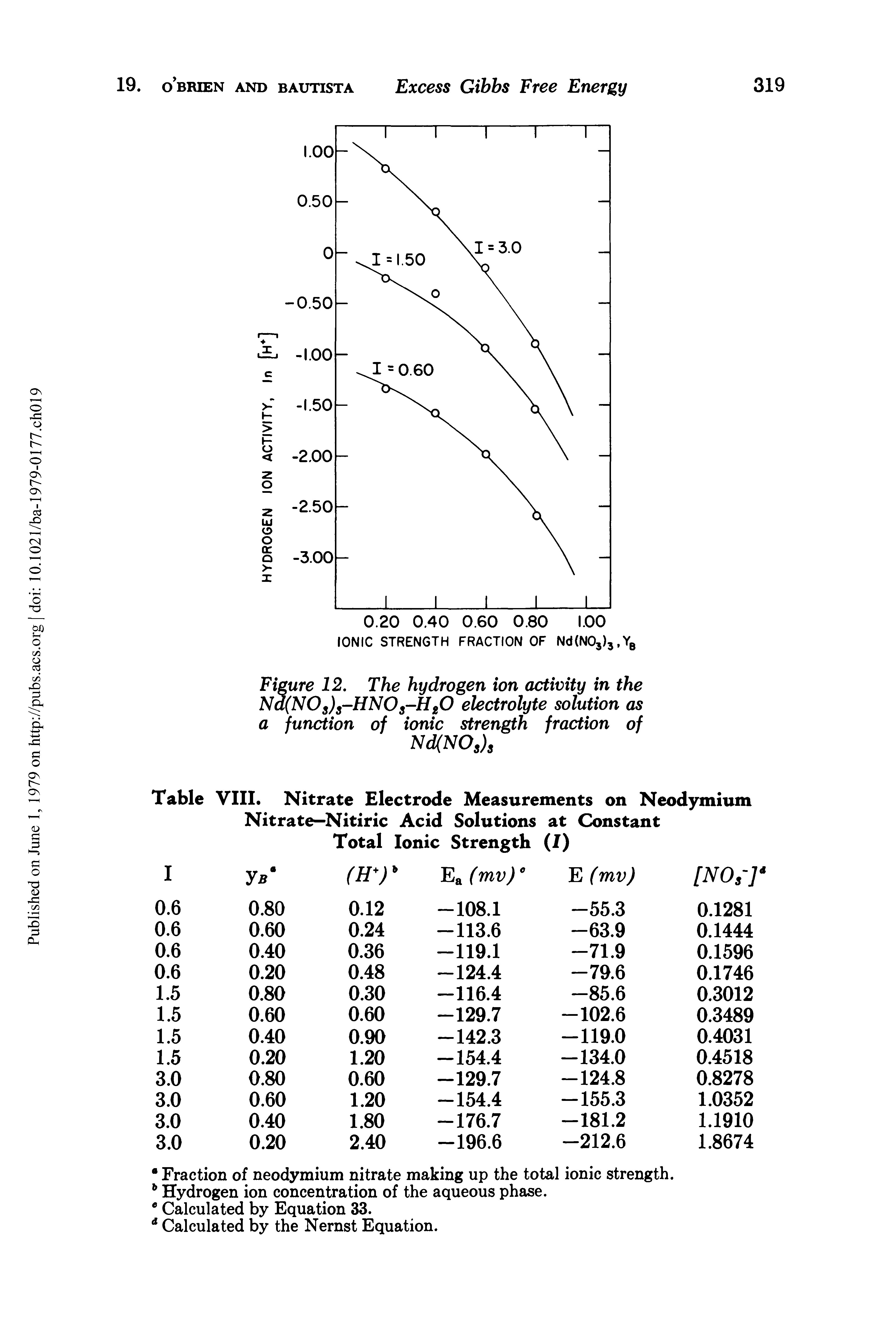 Table VIII. Nitrate Electrode Measurements on Neodymium Nitrate—Nitiric Acid Solutions at Constant Total Ionic Strength (/)...