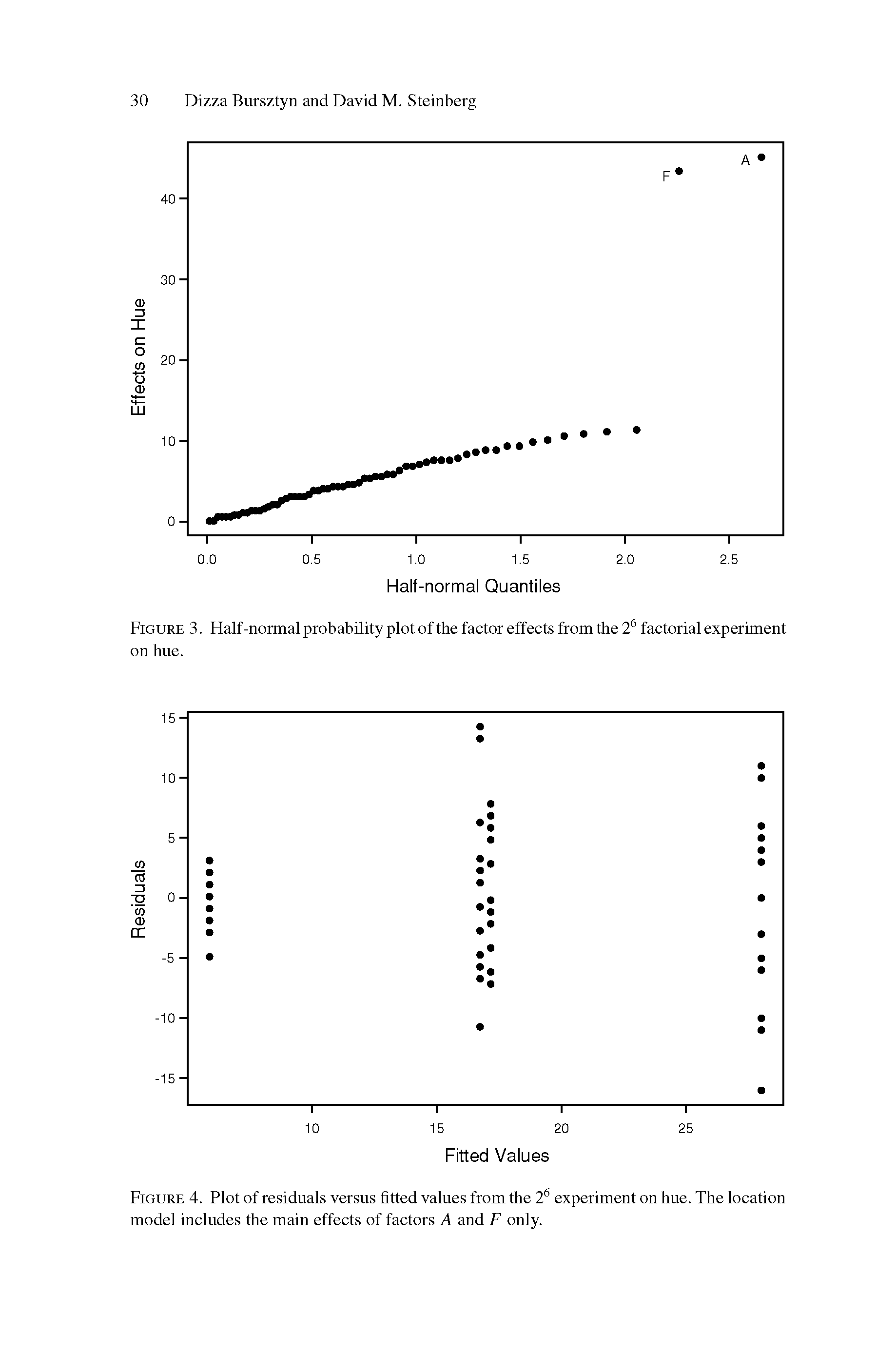 Figure 4. Plot of residuals versus fitted values from the 2s experiment on hue. The location model includes the main effects of factors A and F only.