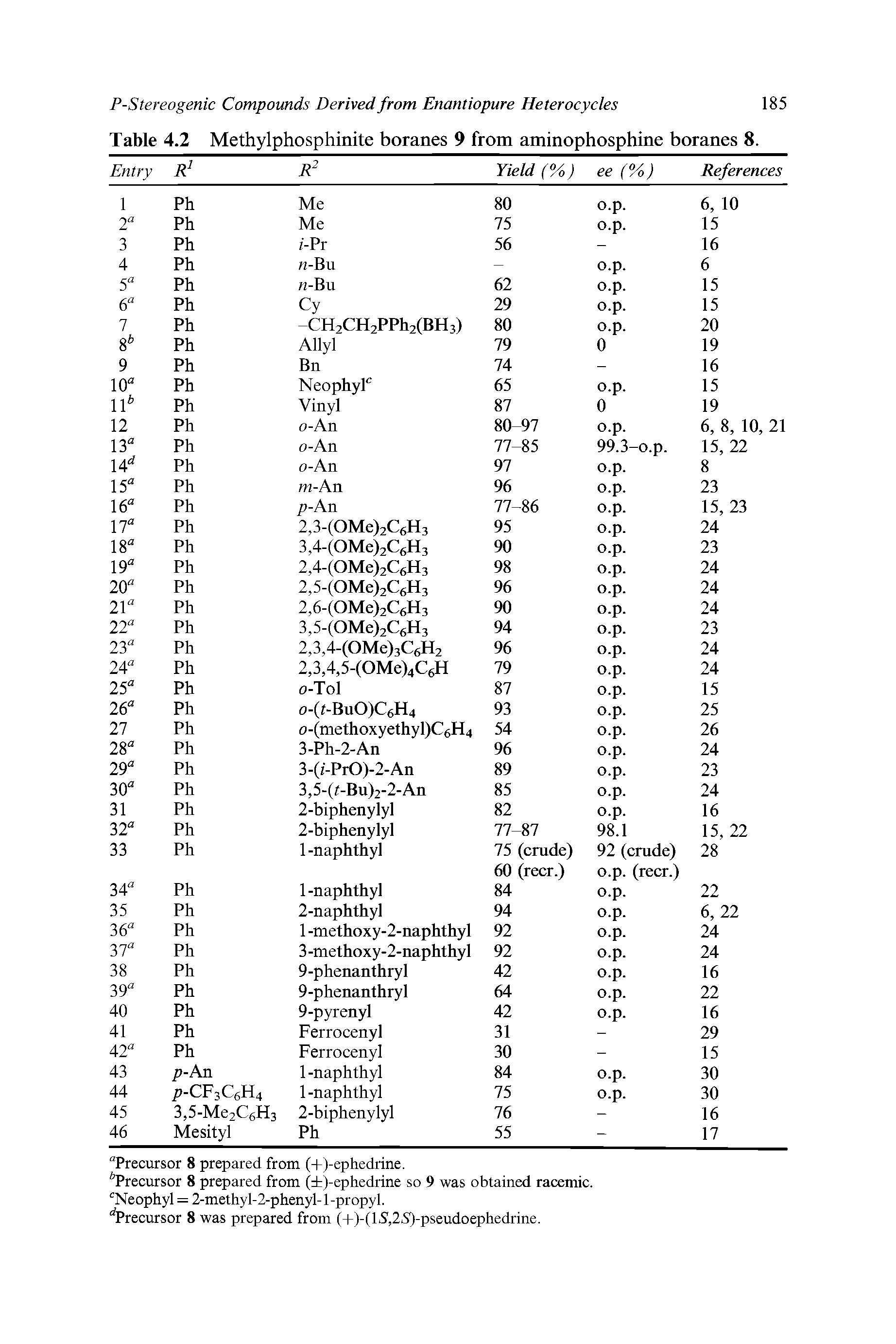 Table 4.2 Methylphosphinite boranes 9 from aminophosphine boranes 8.