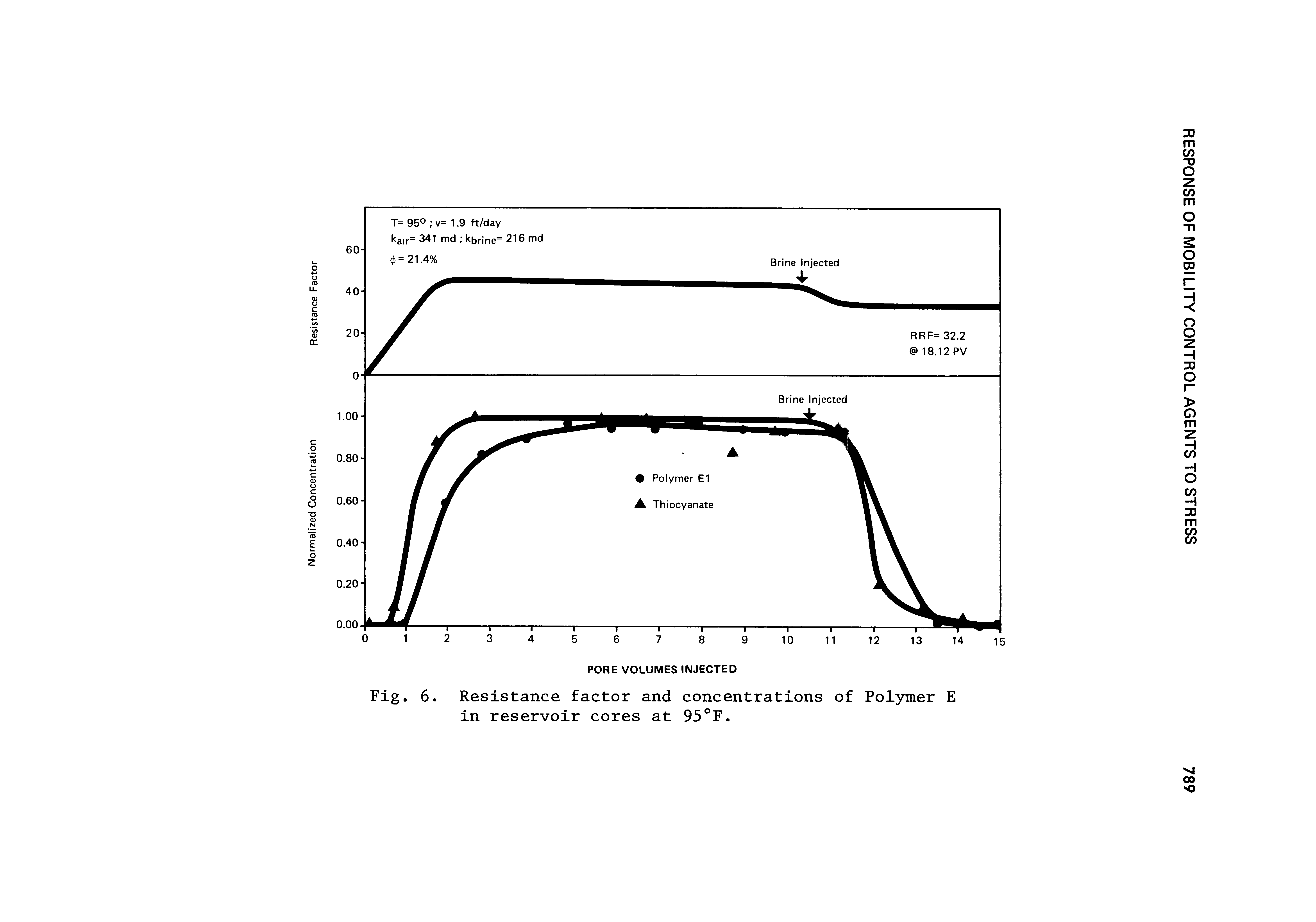 Fig. 6. Resistance factor and concentrations of Polymer E in reservoir cores at 95°F.