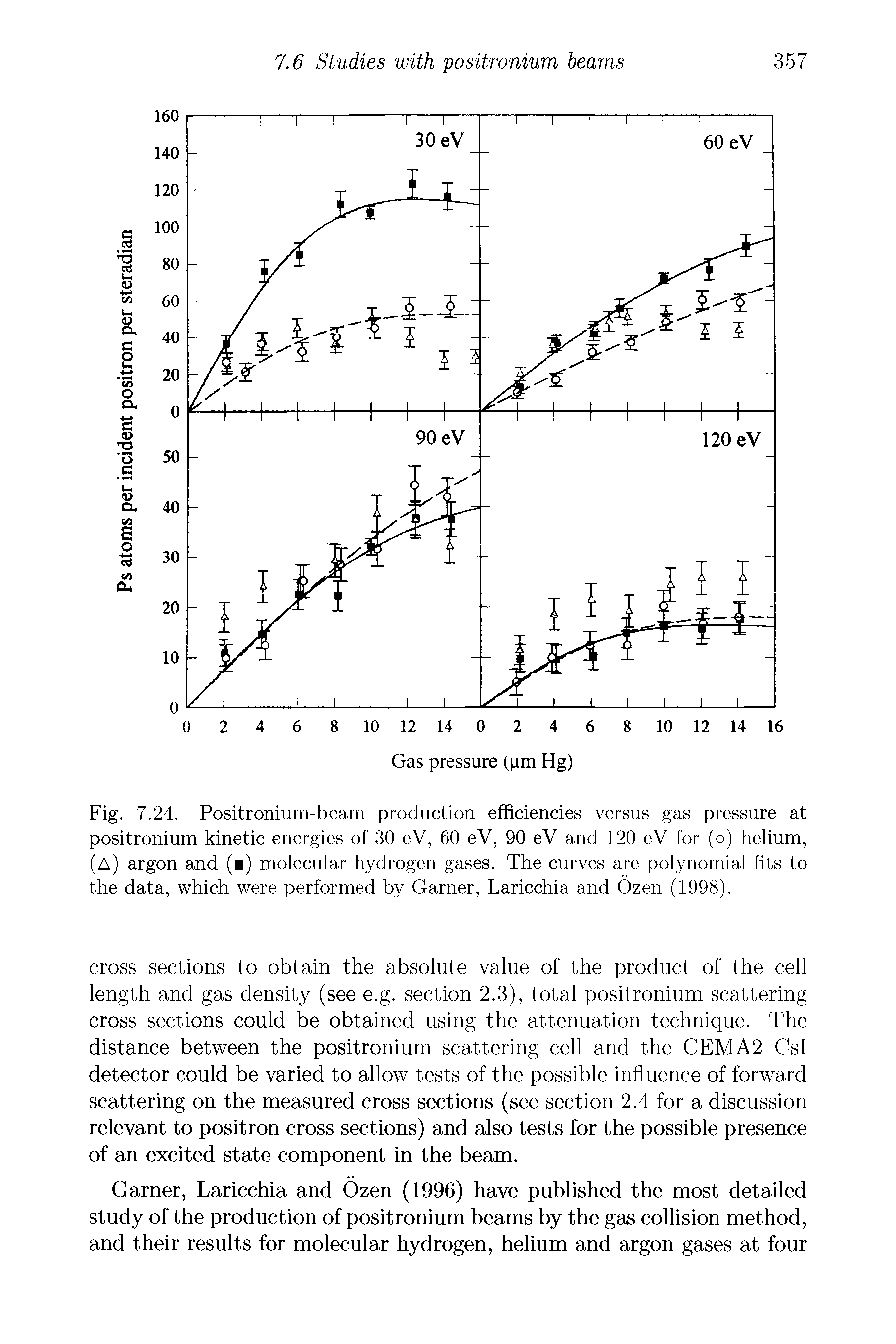 Fig. 7.24. Positronium-beam production efficiencies versus gas pressure at positronium kinetic energies of 30 eV, 60 eV, 90 eV and 120 eV for (o) helium, (A) argon and ( ) molecular hydrogen gases. The curves are polynomial fits to the data, which were performed by Garner, Laricchia and Ozen (1998).