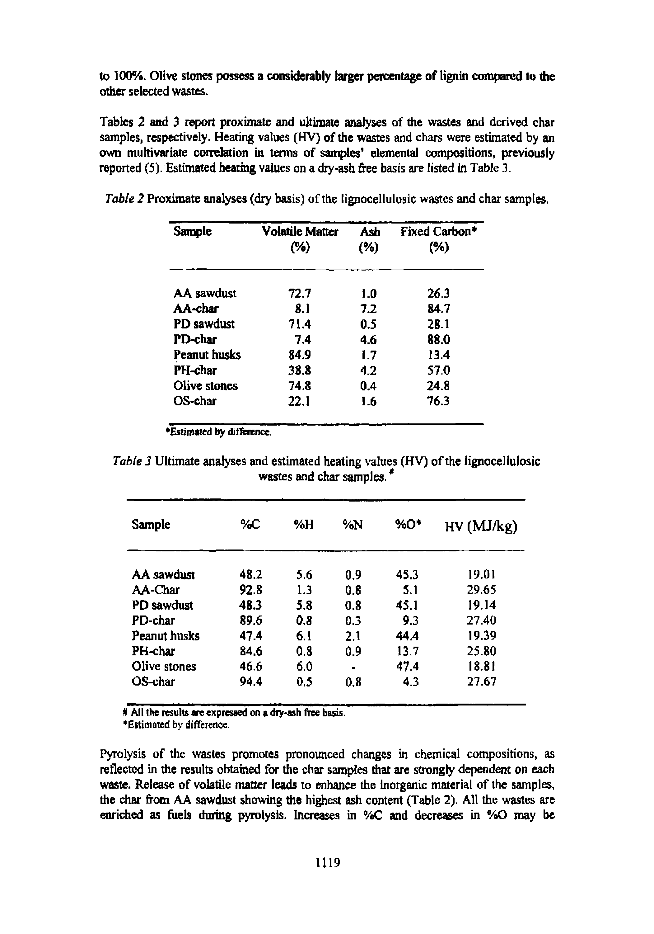 Tables 2 and 3 report proximate and ultimate analyses of the wastes and derived char sampleS) respectively. Heating values (HV) of the wastes and chars were estimated by an own multivariate correlation in terms of samples elemental compositions, previously reported (5). Estimated heating values on a diy-ash free basis are listed in Table 3.