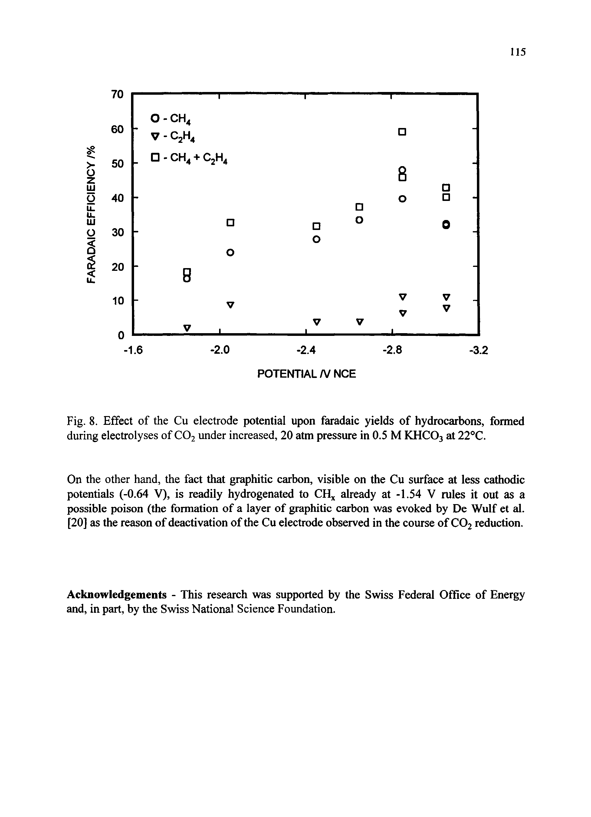 Fig. 8. Effect of the Cu electrode potential upon faradaic yields of hydrocarbons, formed during electrolyses of CO2 under increased, 20 atm pressure in 0.5 M KHCO3 at 22°C.