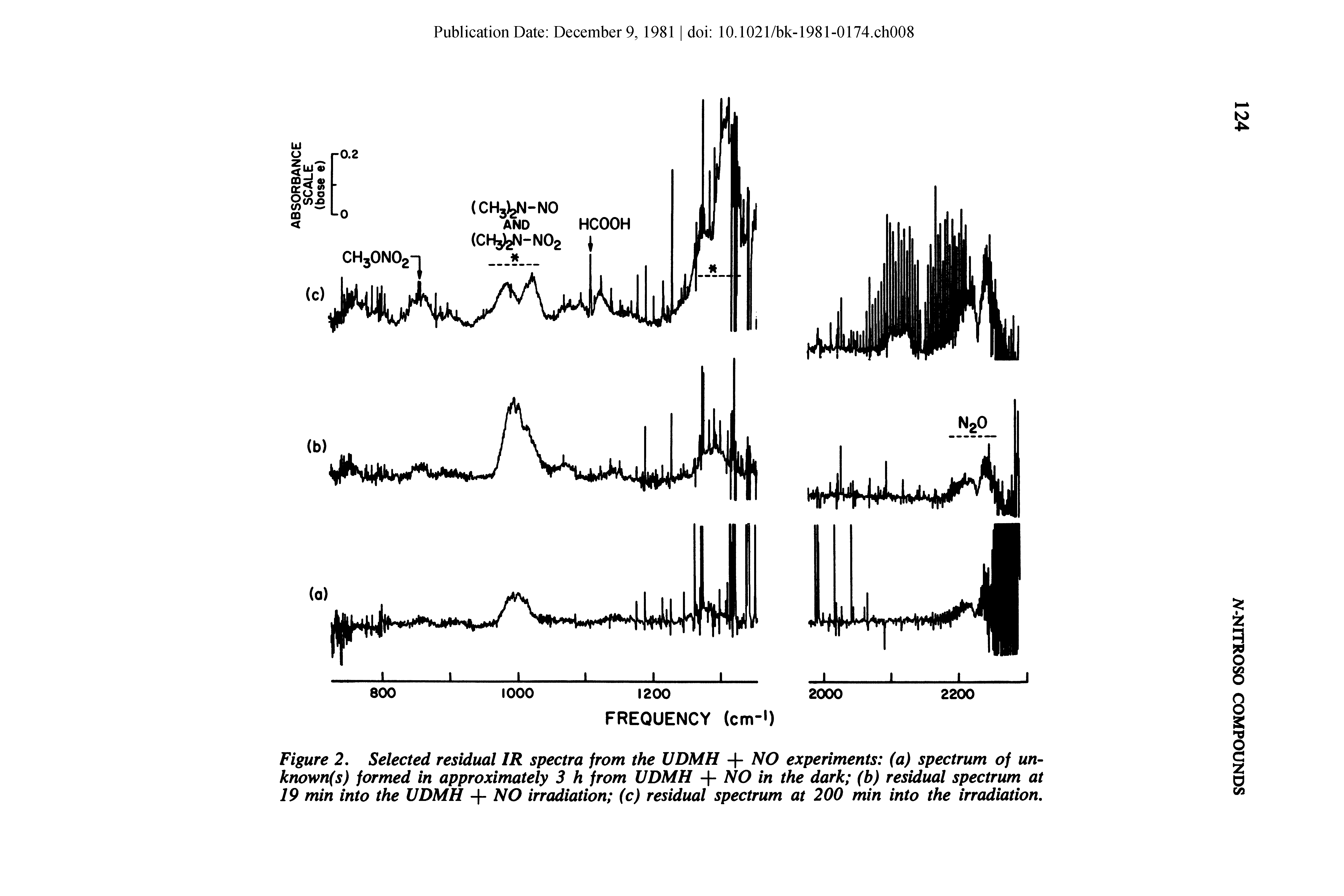 Figure 2, Selected residual IR spectra from the UDMH + NO experiments (a) spectrum of un-known(s) formed in approximately 3 h from UDMH + NO in the dark (b) residual spectrum at 19 min into the UDMH + NO irradiation (c) residual spectrum at 200 min into the irradiation.