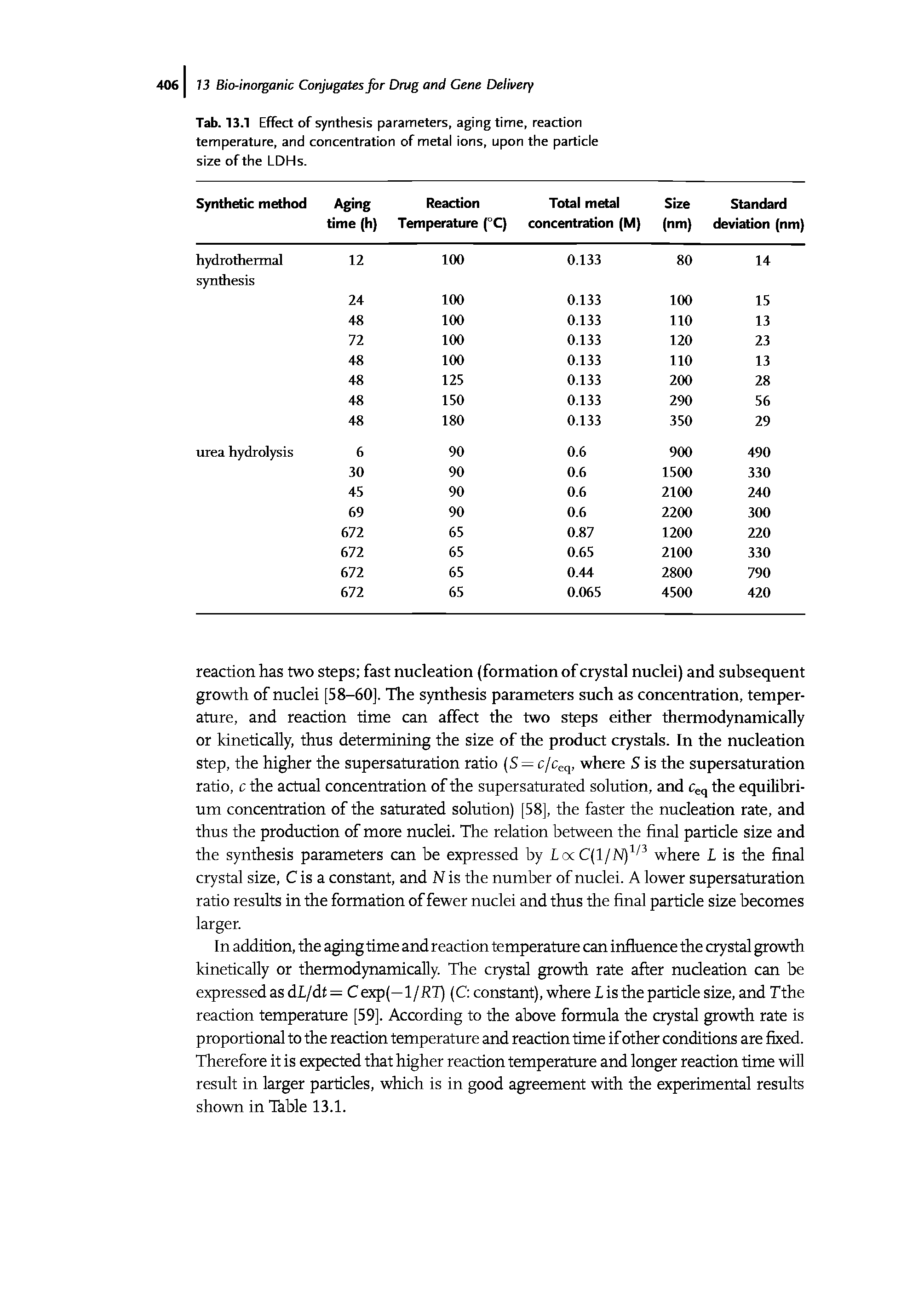 Tab. 13.1 Effect of synthesis parameters, aging time, reaction temperature, and concentration of metal ions, upon the particle size of the LDHs.