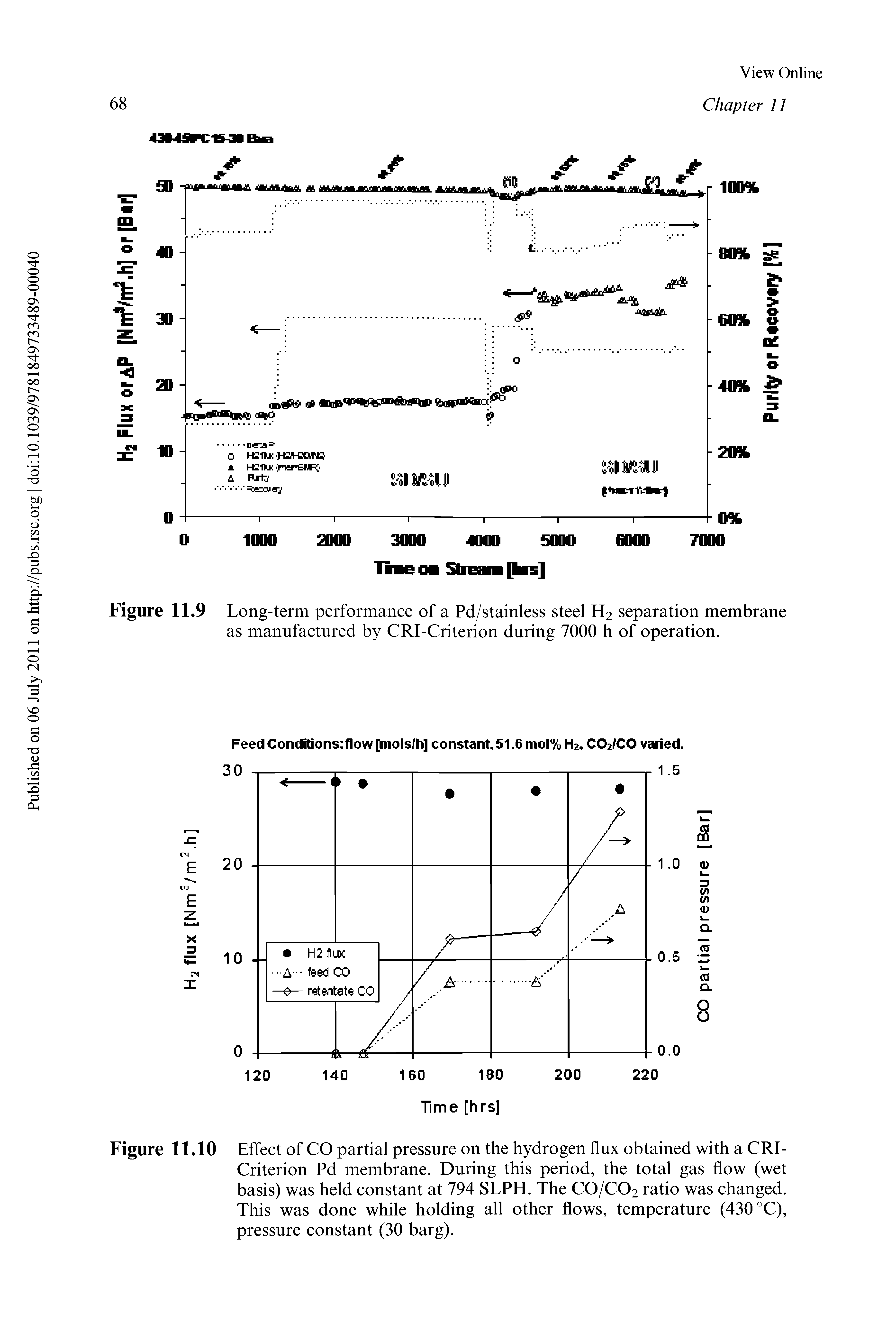 Figure 11.10 Effect of CO partial pressure on the hydrogen flux obtained with a CRI-Criterion Pd membrane. During this period, the total gas flow (wet basis) was held constant at 794 SLPH. The CO/CO2 ratio was changed. This was done while holding all other flows, temperature (430 °C), pressure constant (30 barg).