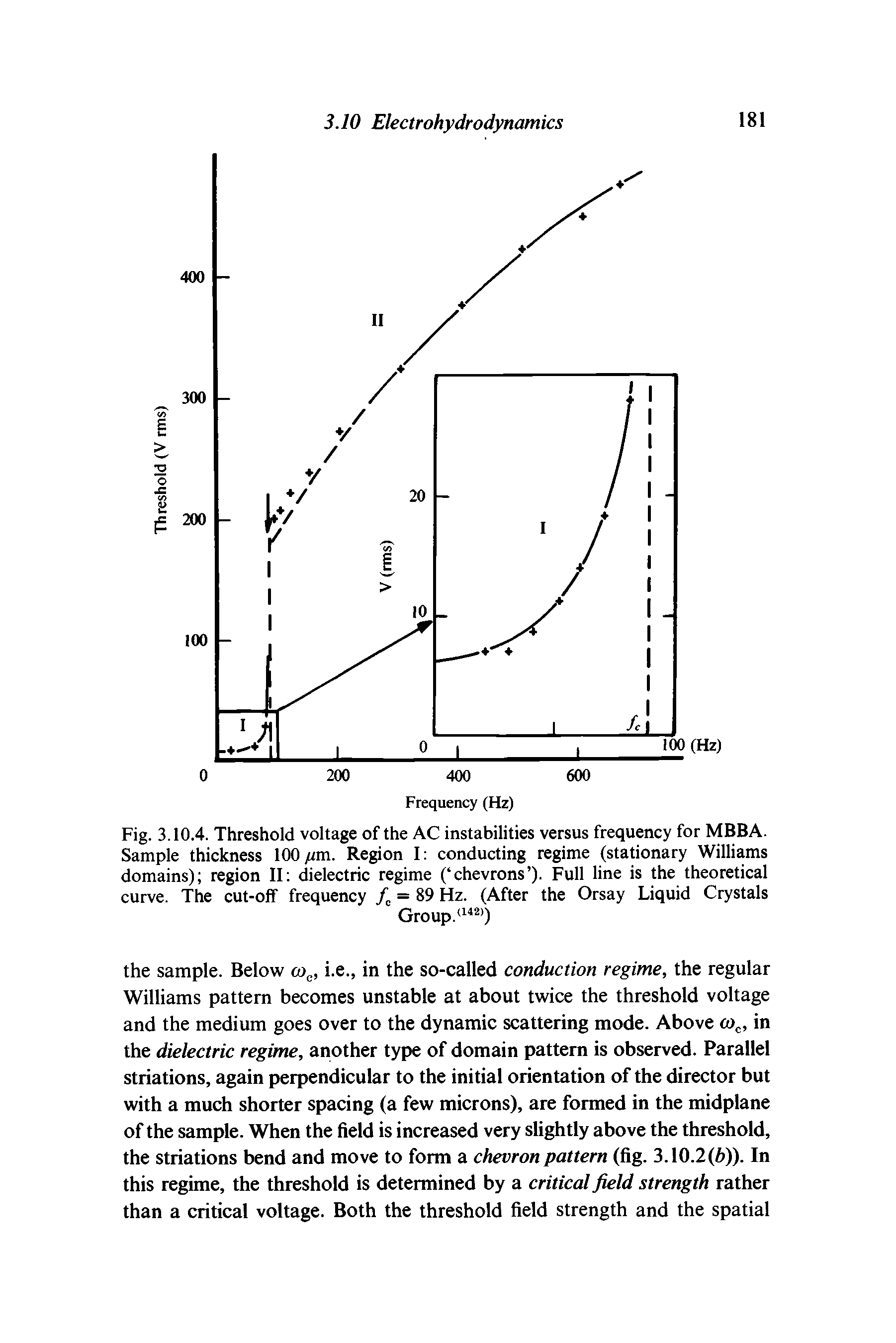 Fig. 3.10.4. Threshold voltage of the AC instabilities versus frequency for MBBA. Sample thickness 100 / m. Region I conducting regime (stationary Williams domains) region II dielectric regime ( chevrons ). Full line is the theoretical The cut-off frequency / = 89 Hz. (After the Orsay Liquid Crystals Group. )...