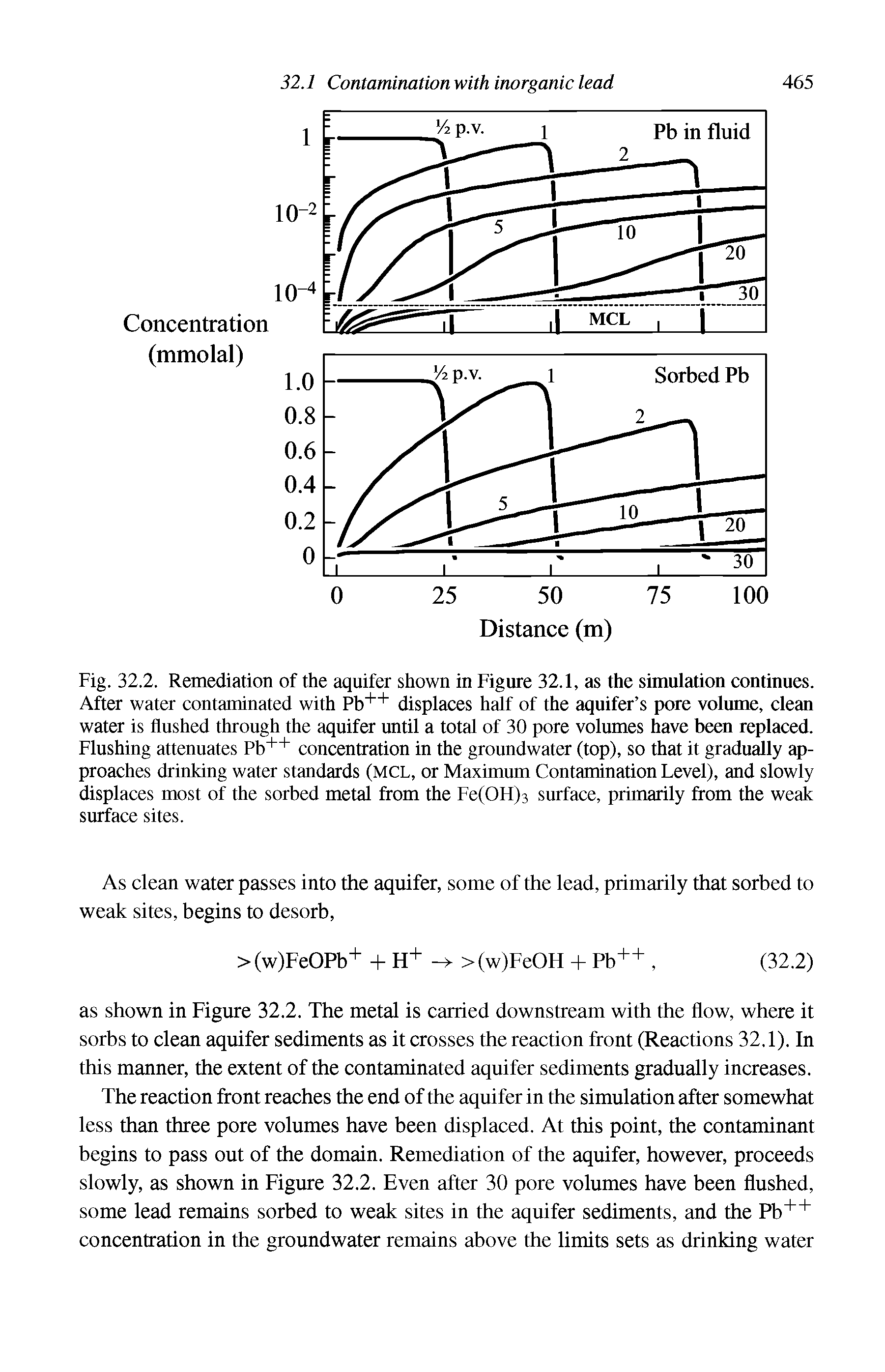 Fig. 32.2. Remediation of the aquifer shown in Figure 32.1, as the simulation continues. After water contaminated with Pb++ displaces half of the aquifer s pore volume, clean water is flushed through the aquifer until a total of 30 pore volumes have been replaced. Flushing attenuates Pb++ concentration in the groundwater (top), so that it gradually approaches drinking water standards (MCL, or Maximum Contamination Level), and slowly displaces most of the sorbed metal from the Fe(OH)3 surface, primarily from the weak surface sites.