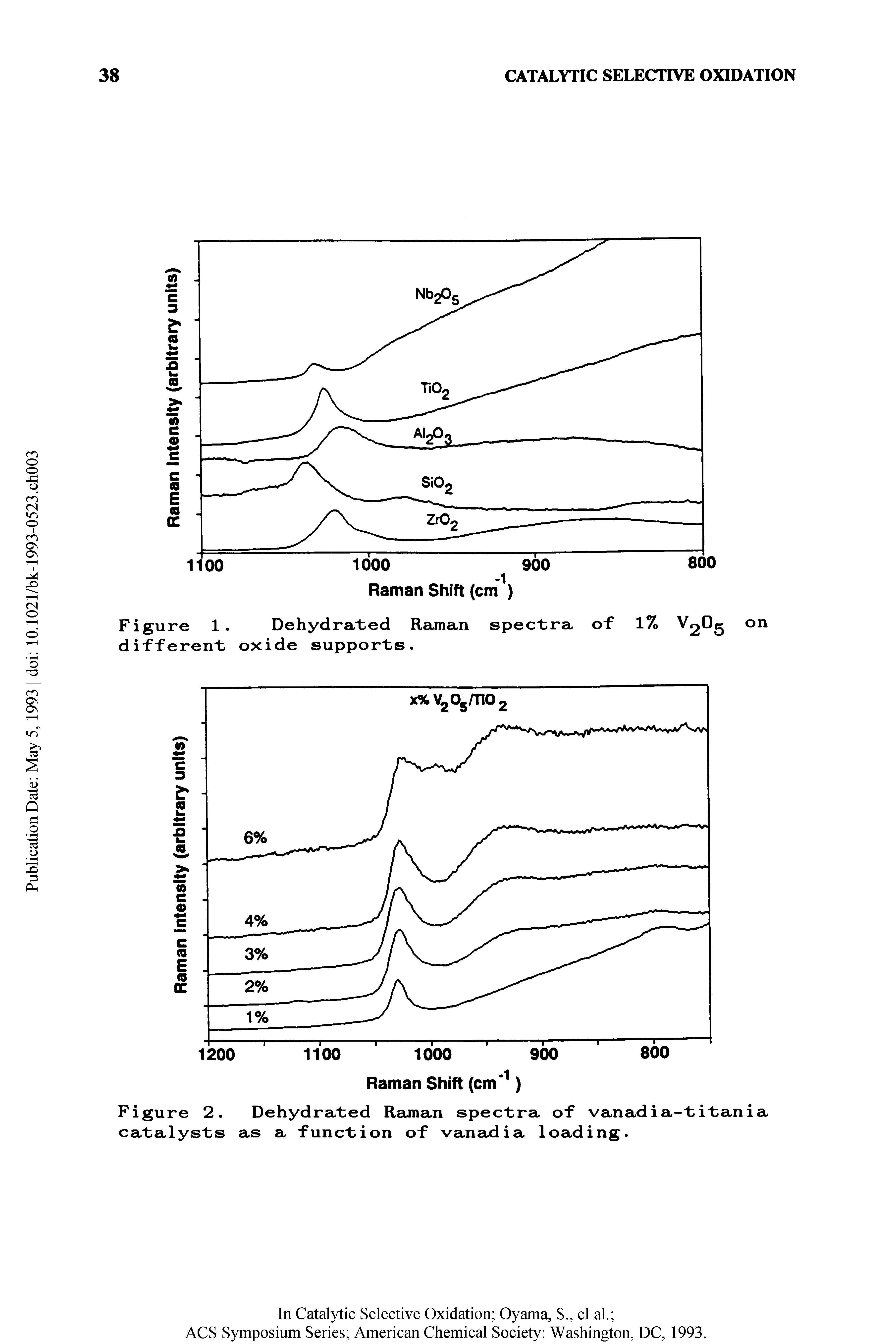 Figure 2. Dehydrated Raman spectra of vanadia-titania catalysts as a function of vanadia loading.
