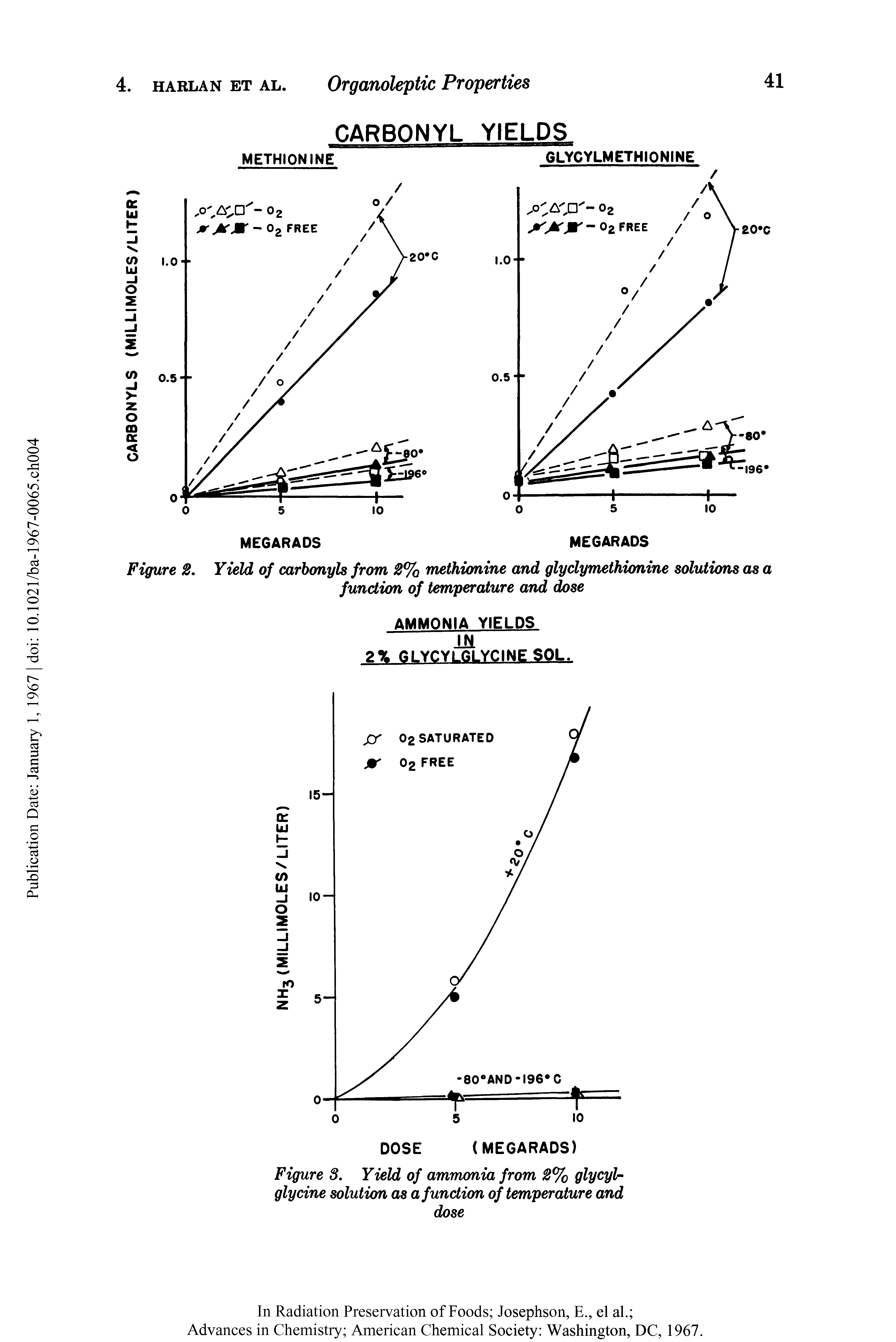Figure 3. Yield of ammonia from 2% glycyl-glycine solution as a function of temperature and dose...