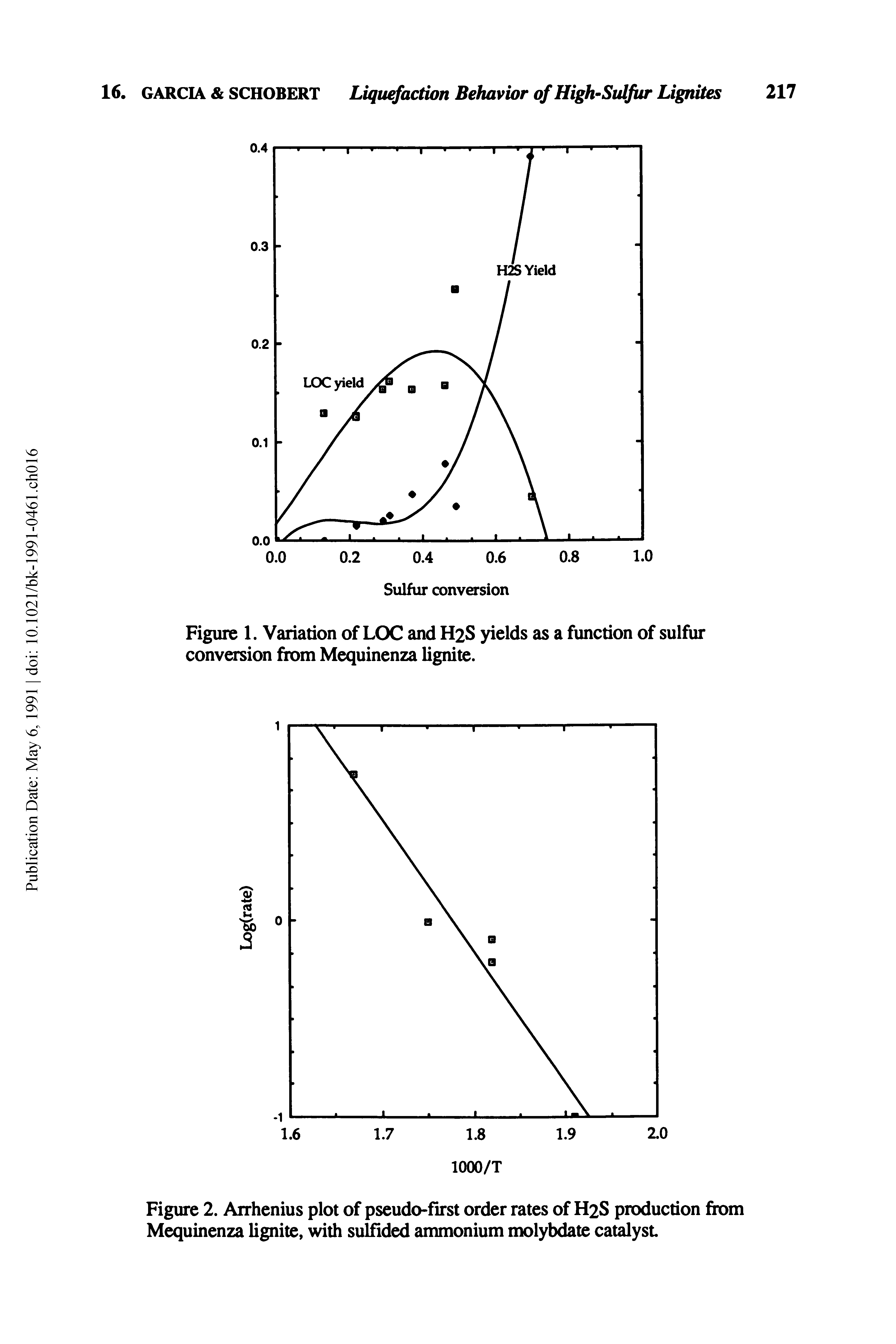 Figure 1. Variation of LOG and H2S yields as a function of sulfur conversion from Mequinenza lignite.
