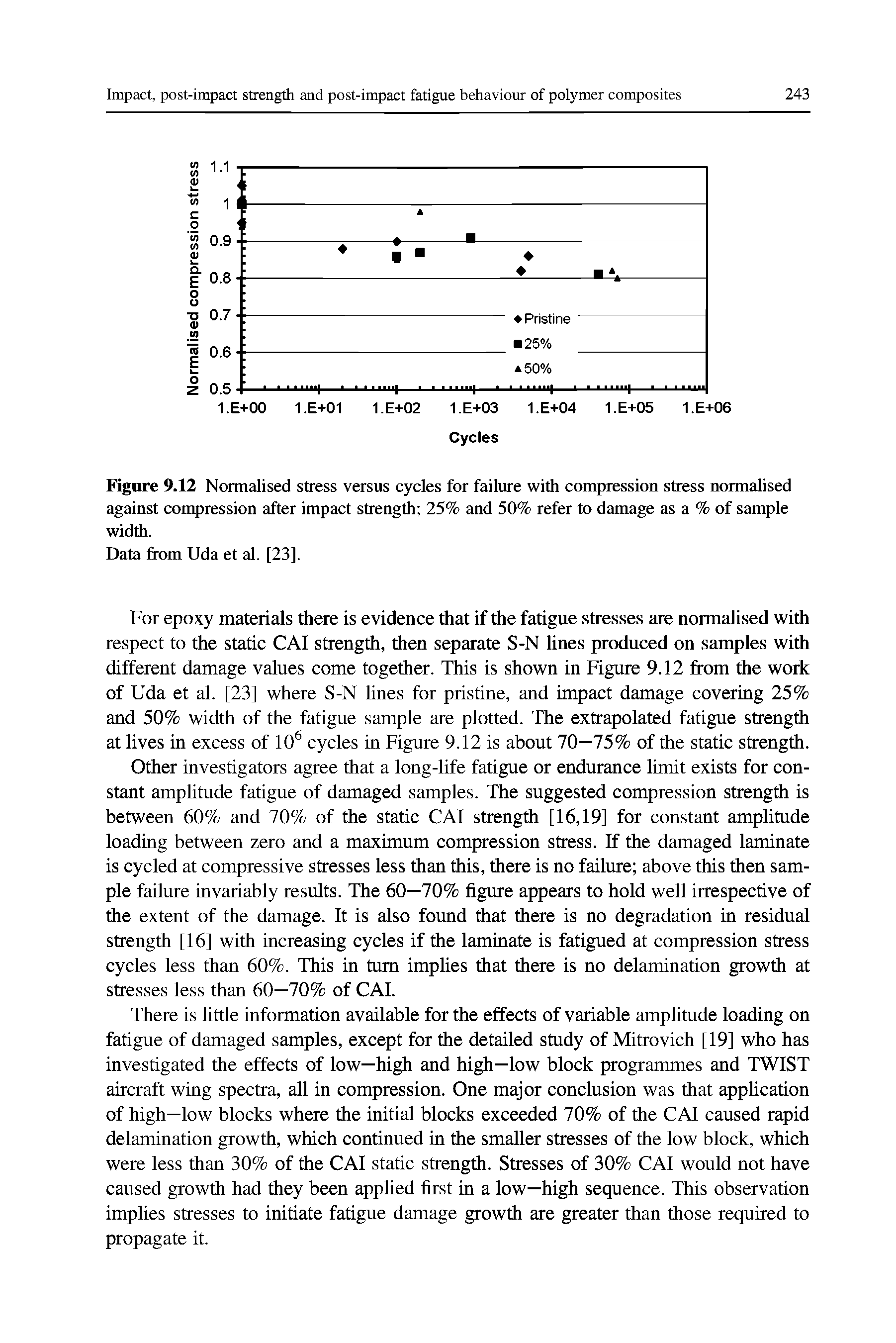 Figure 9.12 Normalised stress versus cycles for failure with compression stress normalised against compression after impact strength 25% and 50% refer to damage as a % of sample width.