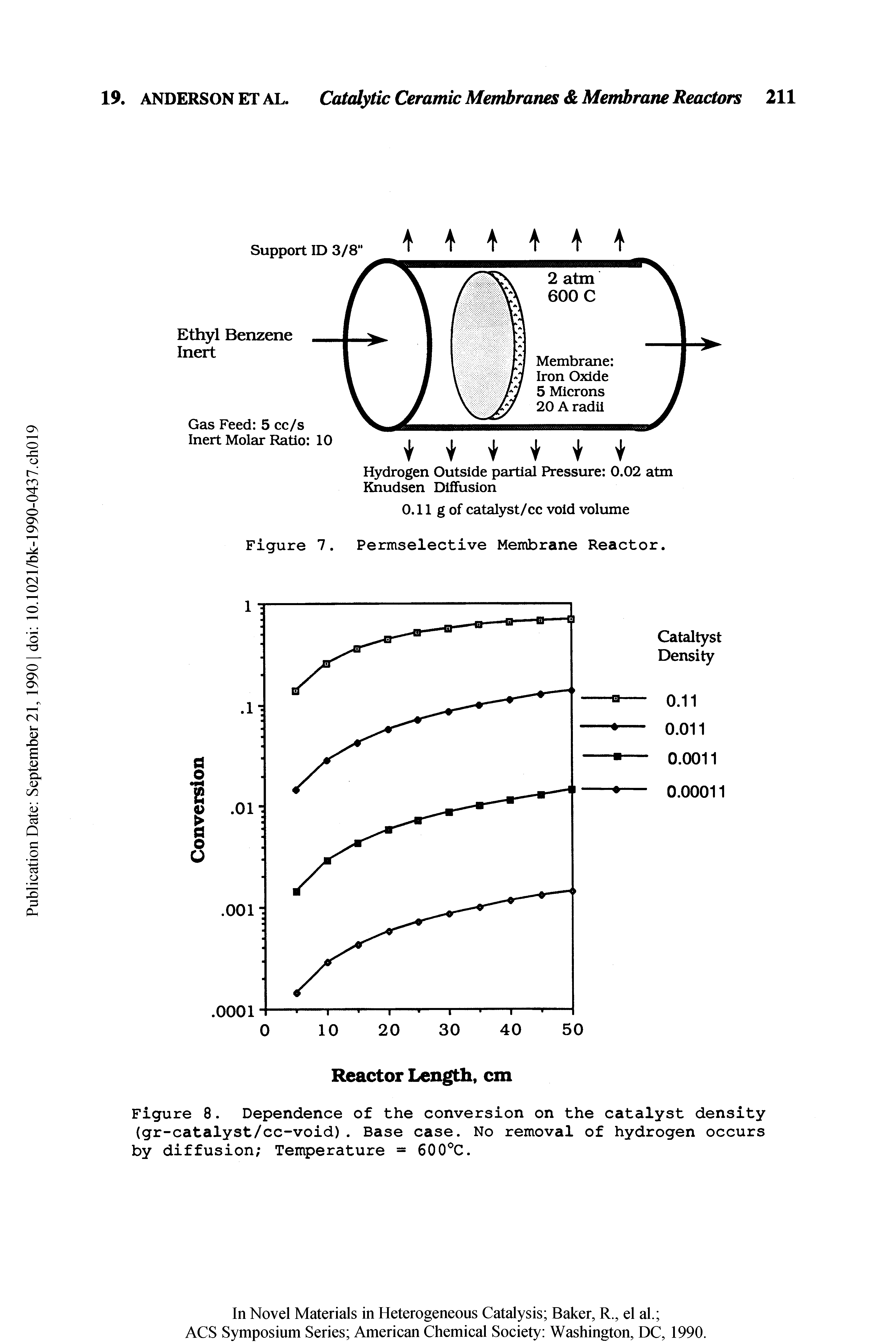 Figure 8. Dependence of the conversion on the catalyst density (gr-catalyst/cc-void). Base case. No removal of hydrogen occurs by diffusion Temperature = 600°C.
