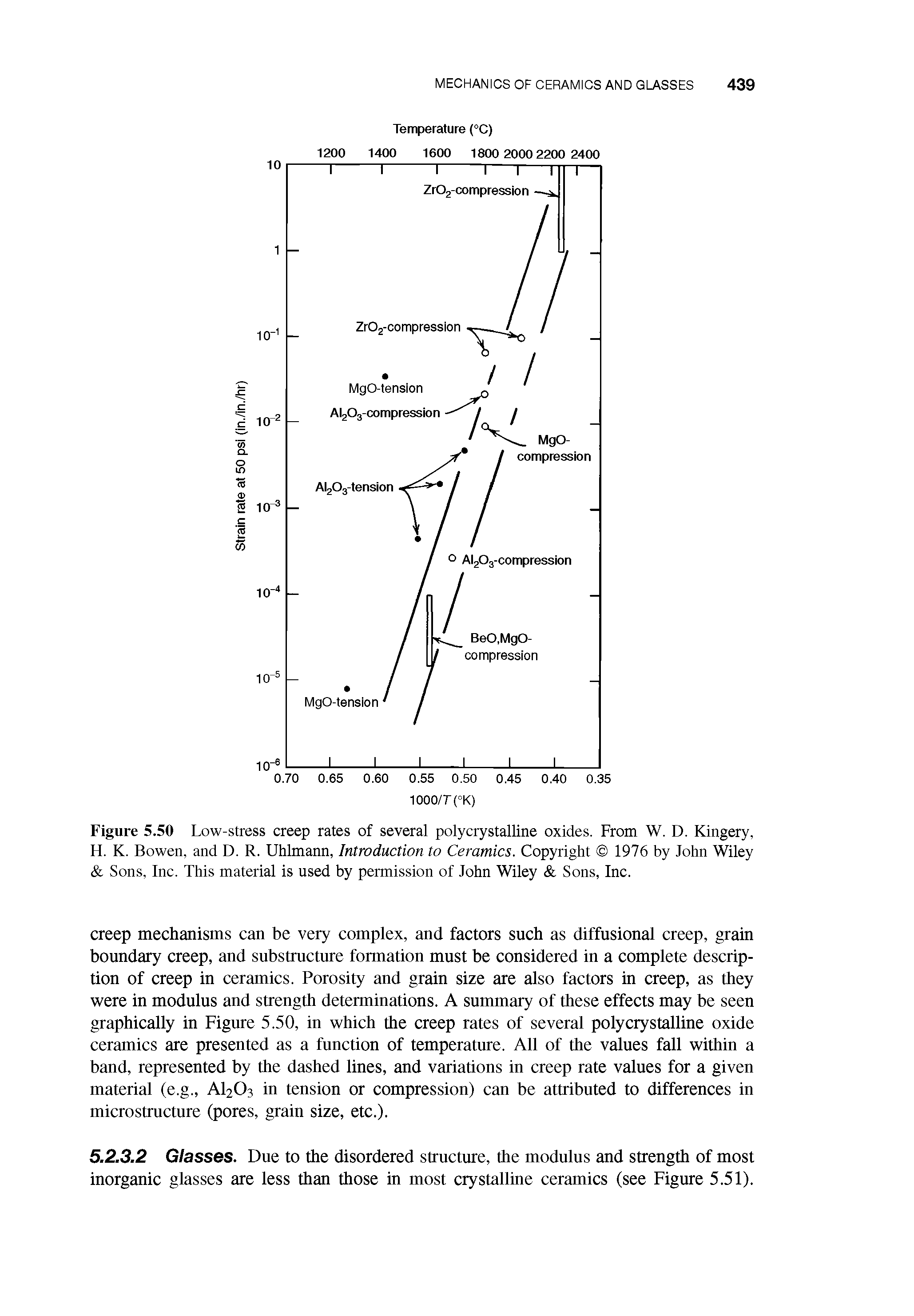 Figure 5.50 Low-stress creep rates of several polycrystalline oxides. From W. D. Kingery, H. K. Bowen, and D. R. Uhlmann, Introduction to Ceramics. Copyright 1976 by John Wiley Sons, Inc. This material is used by permission of John Wiley Sons, Inc.