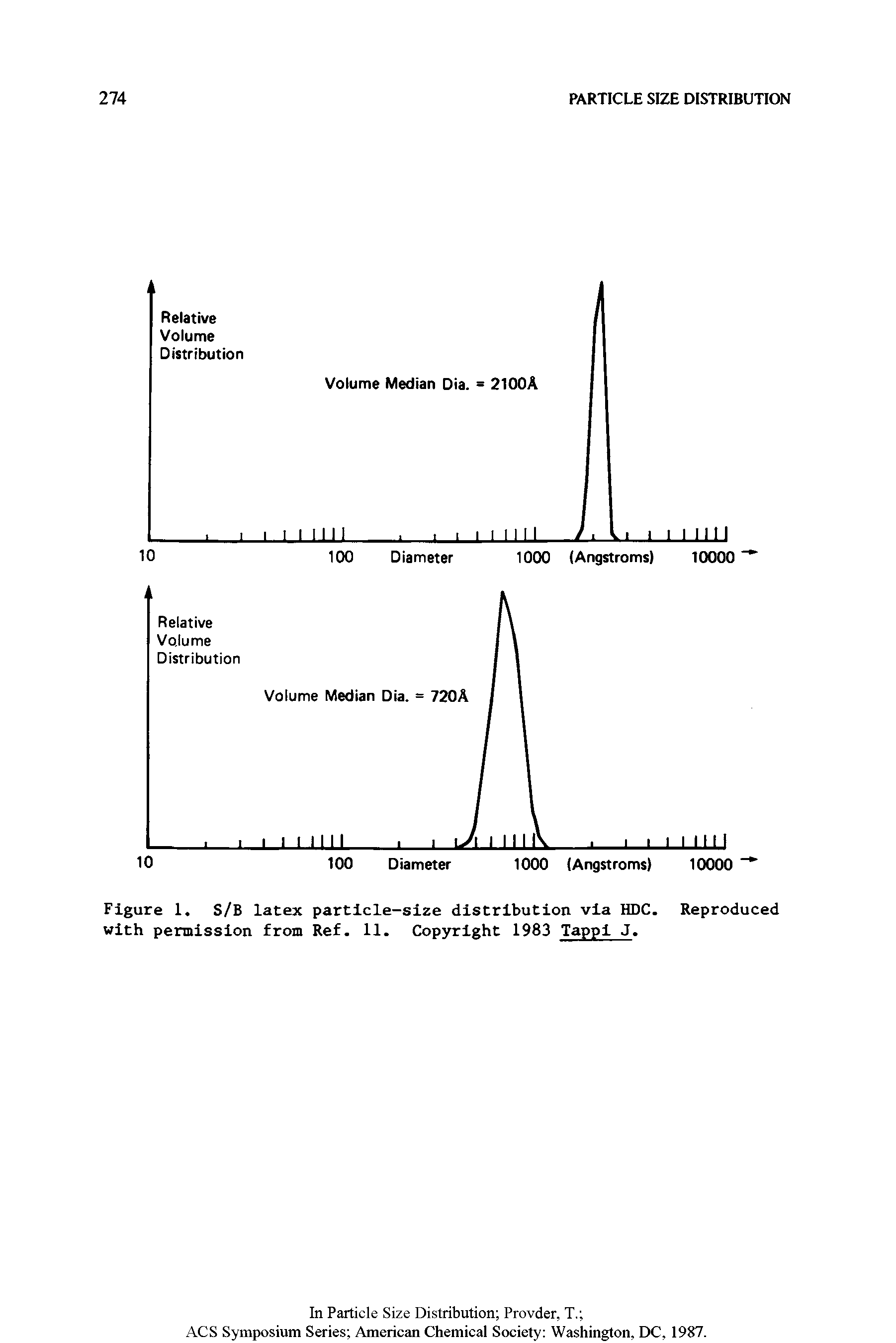 Figure 1. S/B latex particle-size distribution via HDC. with permission from Ref. 11. Copyright 1983 Tappi J.