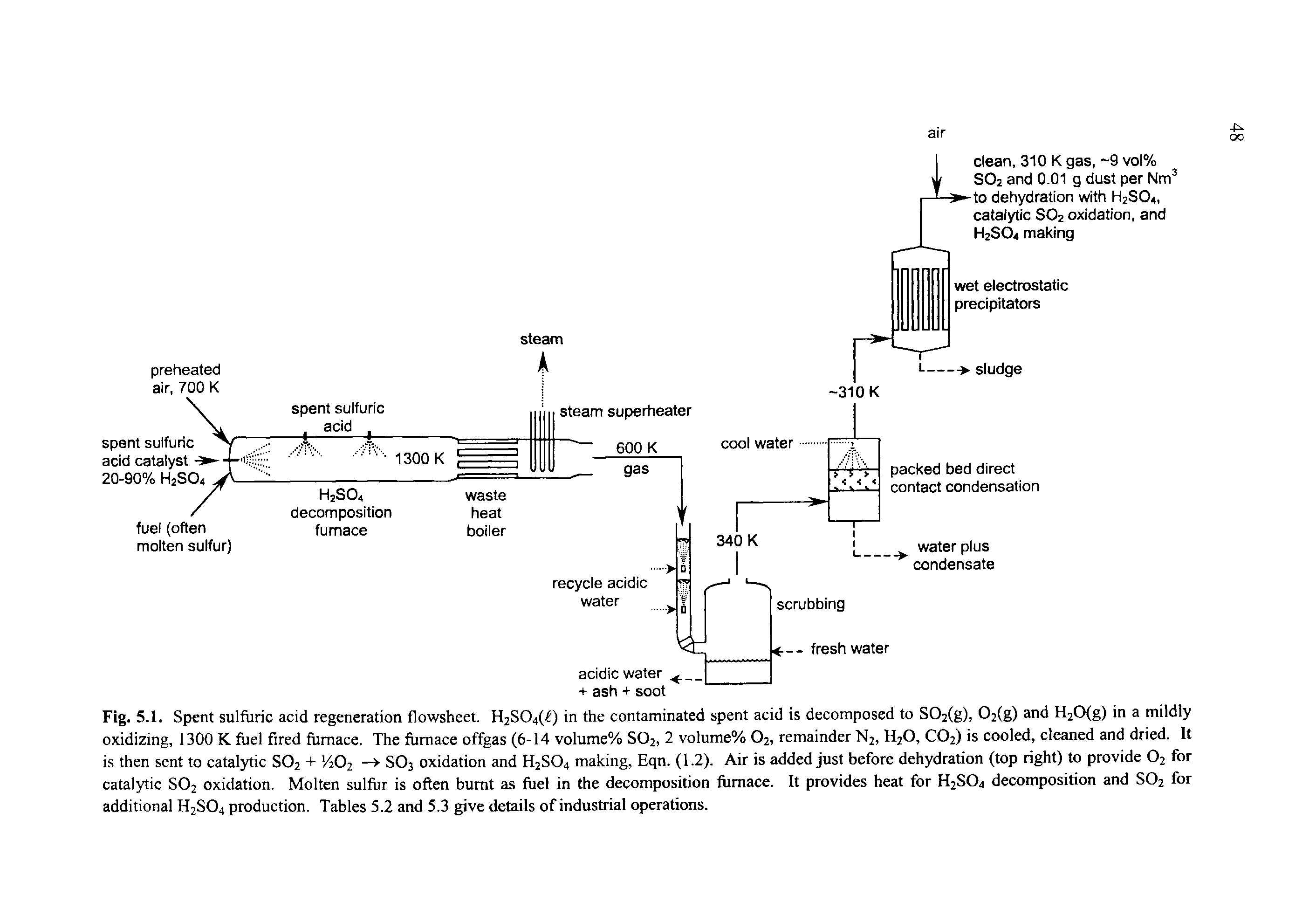 Fig. 5.1. Spent sulfuric acid regeneration flowsheet. H2S04(f) in the contaminated spent acid is decomposed to S02(g), 02(g) and H20(g) in a mildly oxidizing, 1300 K fuel fired furnace. The furnace offgas (6-14 volume% S02, 2 volume% 02, remainder N2, H20, C02) is cooled, cleaned and dried. It is then sent to catalytic S02 + Vi02 —> S03 oxidation and H2S04 making, Eqn. (1.2). Air is added just before dehydration (top right) to provide 02 for catalytic S02 oxidation. Molten sulfur is often burnt as fuel in the decomposition furnace. It provides heat for H2S04 decomposition and S02 for additional H2S04 production. Tables 5.2 and 5.3 give details of industrial operations.