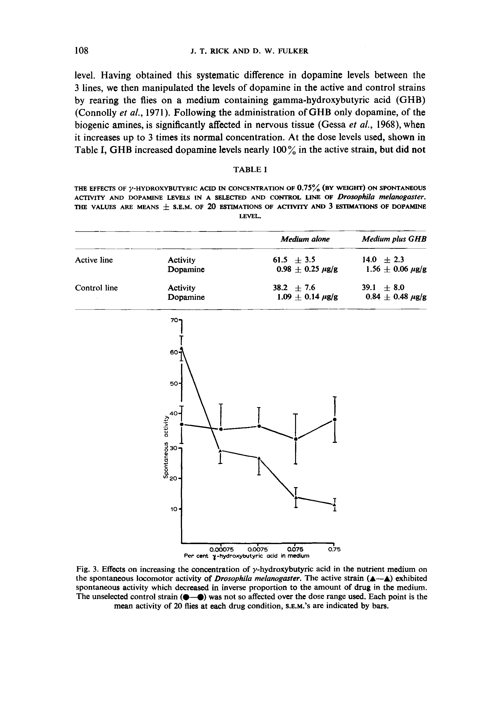 Fig. 3. Effects on increasing the concentration of y-hydroxybutyric acid in the nutrient medium on the spontaneous locomotor activity of Drosophila melanogaster. The active strain (A—A) exhibited spontaneous activity which decreased in inverse proportion to the amount of drug in the medium. The unselected control strain ( — ) was not so affected over the dose range used. Each point is the mean activity of 20 flies at each drug condition, s.e.m. s are indicated by bars.