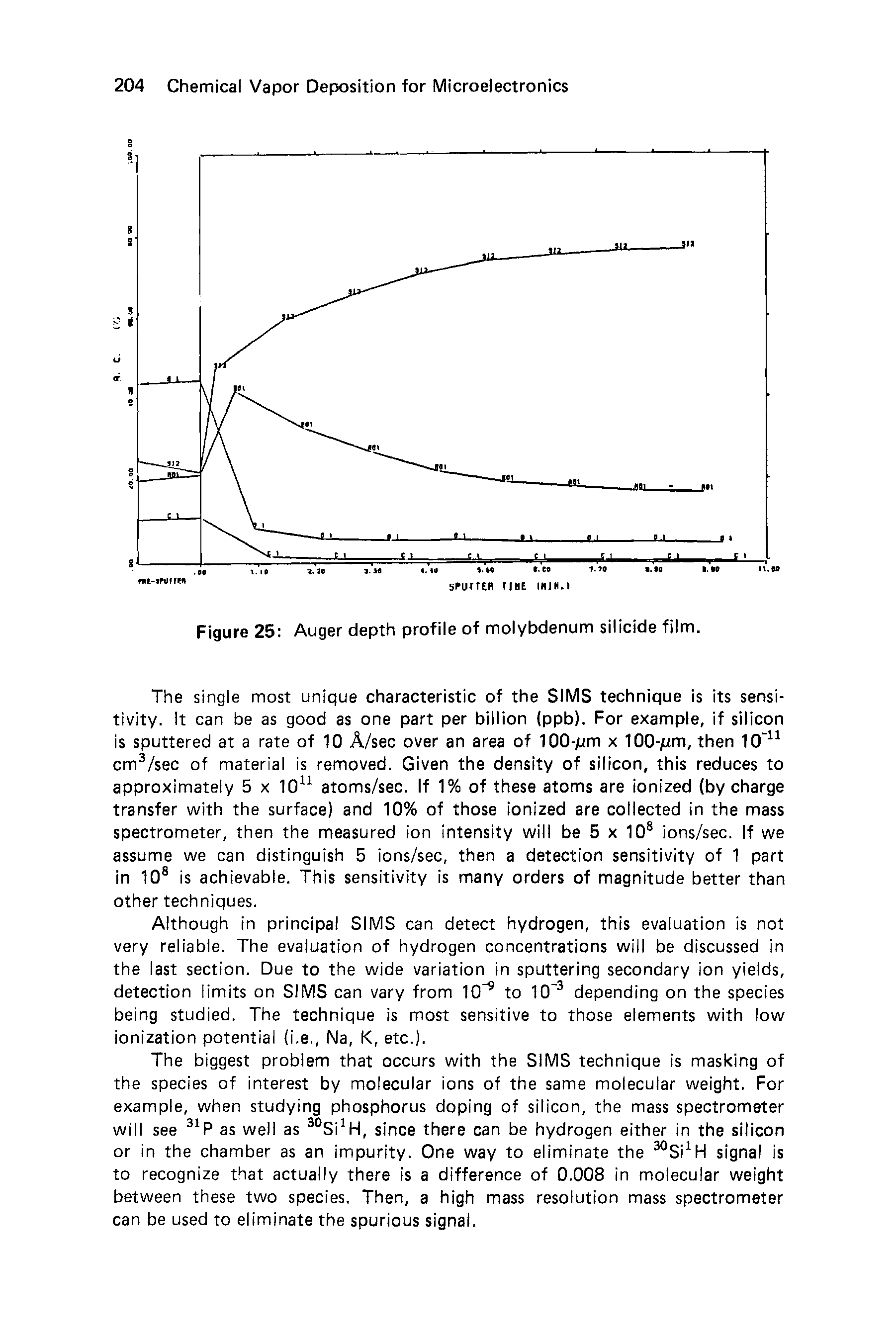 Figure 25 Auger depth profile of molybdenum silicide film.