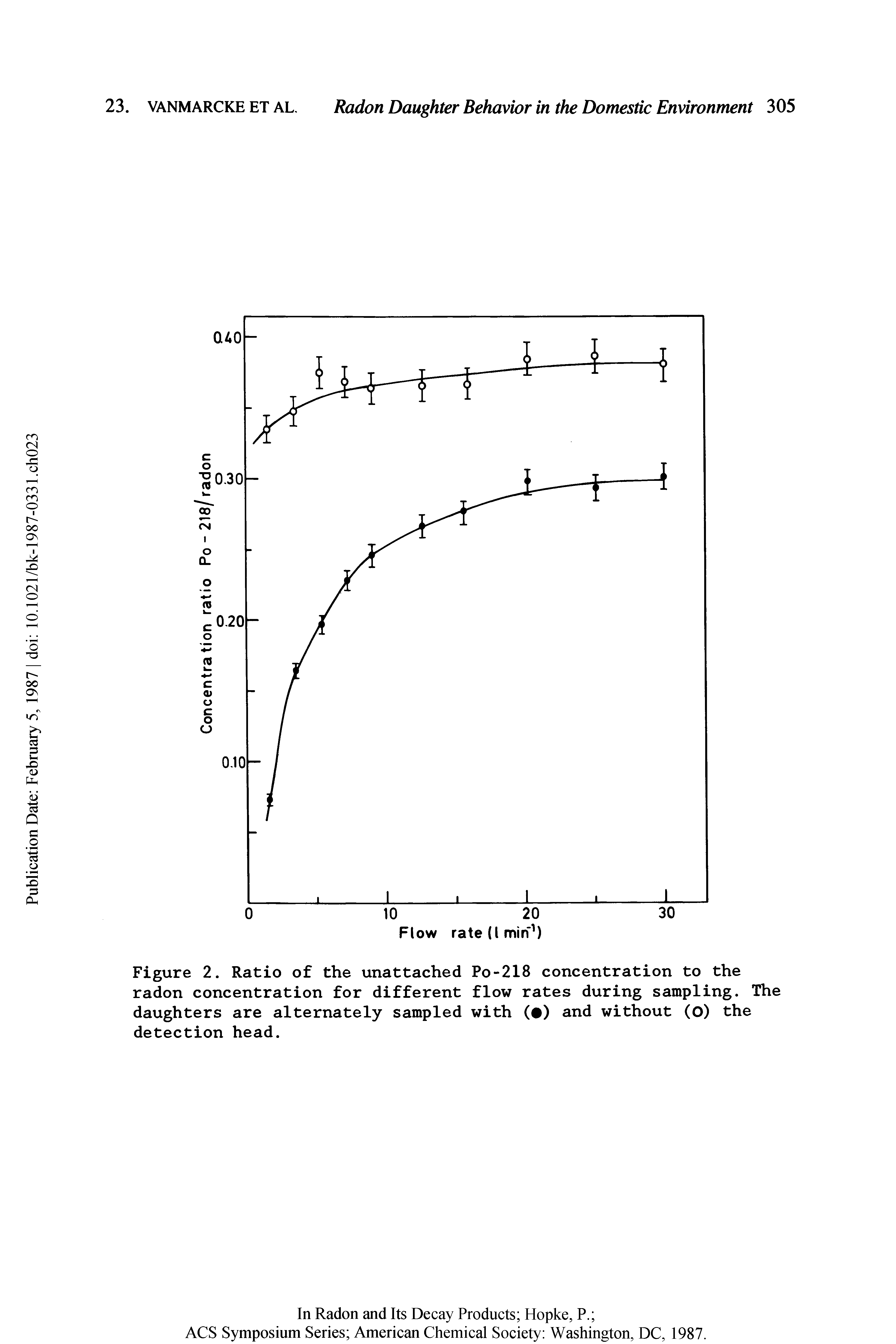 Figure 2. Ratio of the unattached Po-218 concentration to the radon concentration for different flow rates during sampling. The daughters are alternately sampled with ( ) and without (O) the detection head.