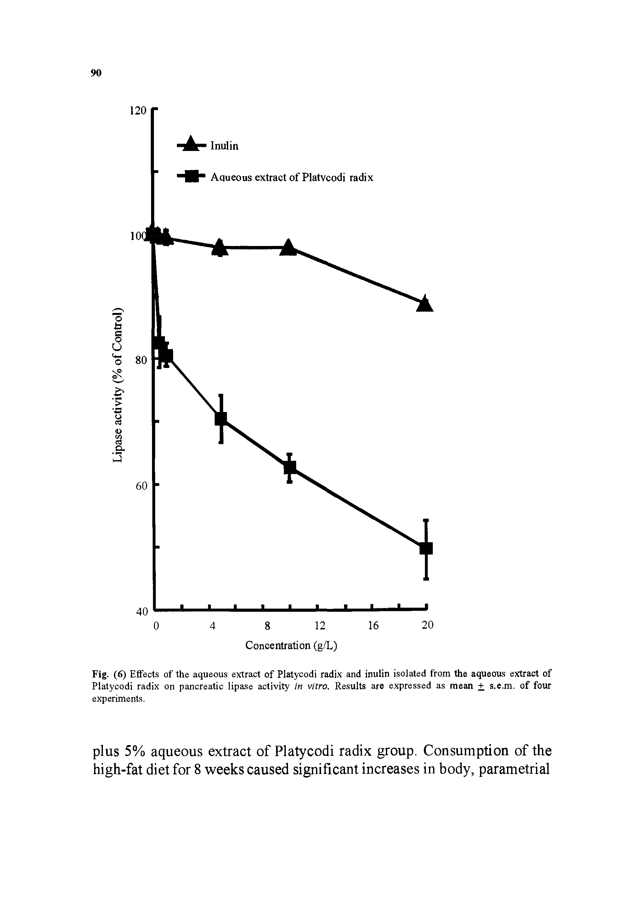 Fig. (6) Effects of the aqueous extract of Platycodi radix and inulin isolated from the aqueous extract of Platycodi radix on pancreatic lipase activity in vitro. Results are expressed as mean + s.e.m. of four experiments.