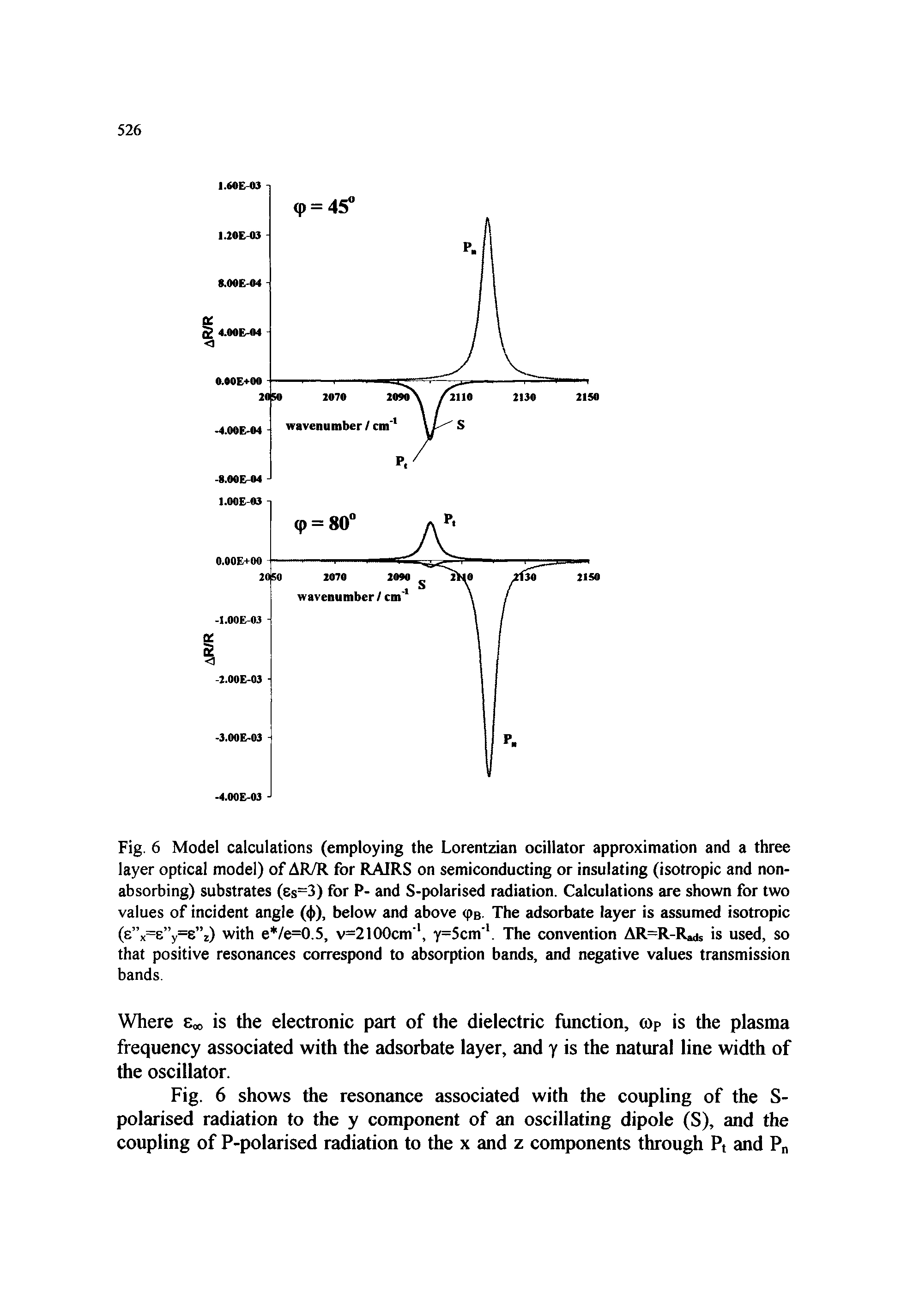 Fig. 6 Model calculations (employing the Lorentzian ocillator approximation and a three layer optical model) of AR/R for RAIRS on semiconducting or insulating (isotropic and nonabsorbing) substrates (ss=3) for P- and S-polarised radiation. Calculations are shown for two values of incident angle (<( ), below and above (pe- The adsorbate layer is assumed isotropic (e x=E y=s z) with e /e=0.5, v=2100cm, y=5cm . The convention AR=R-R ds is used, so that positive resonances correspond to absorption bands, and negative values transmission bands.