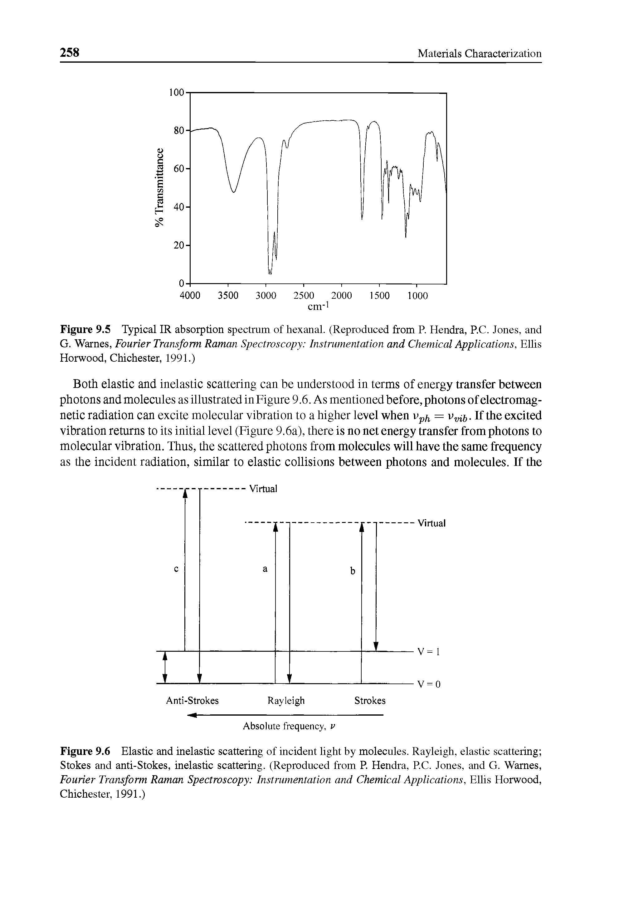 Figure 9.6 Elastic and inelastic scattering of incident light by molecules. Rayleigh, elastic scattering Stokes and anti-Stokes, inelastic scattering. (Reproduced from P. Hendra, P.C. Jones, and G. Warnes, Fourier Transform Raman Spectroscopy Instrumentation and Chemical Applications, Ellis Horwood, Chichester, 1991.)...