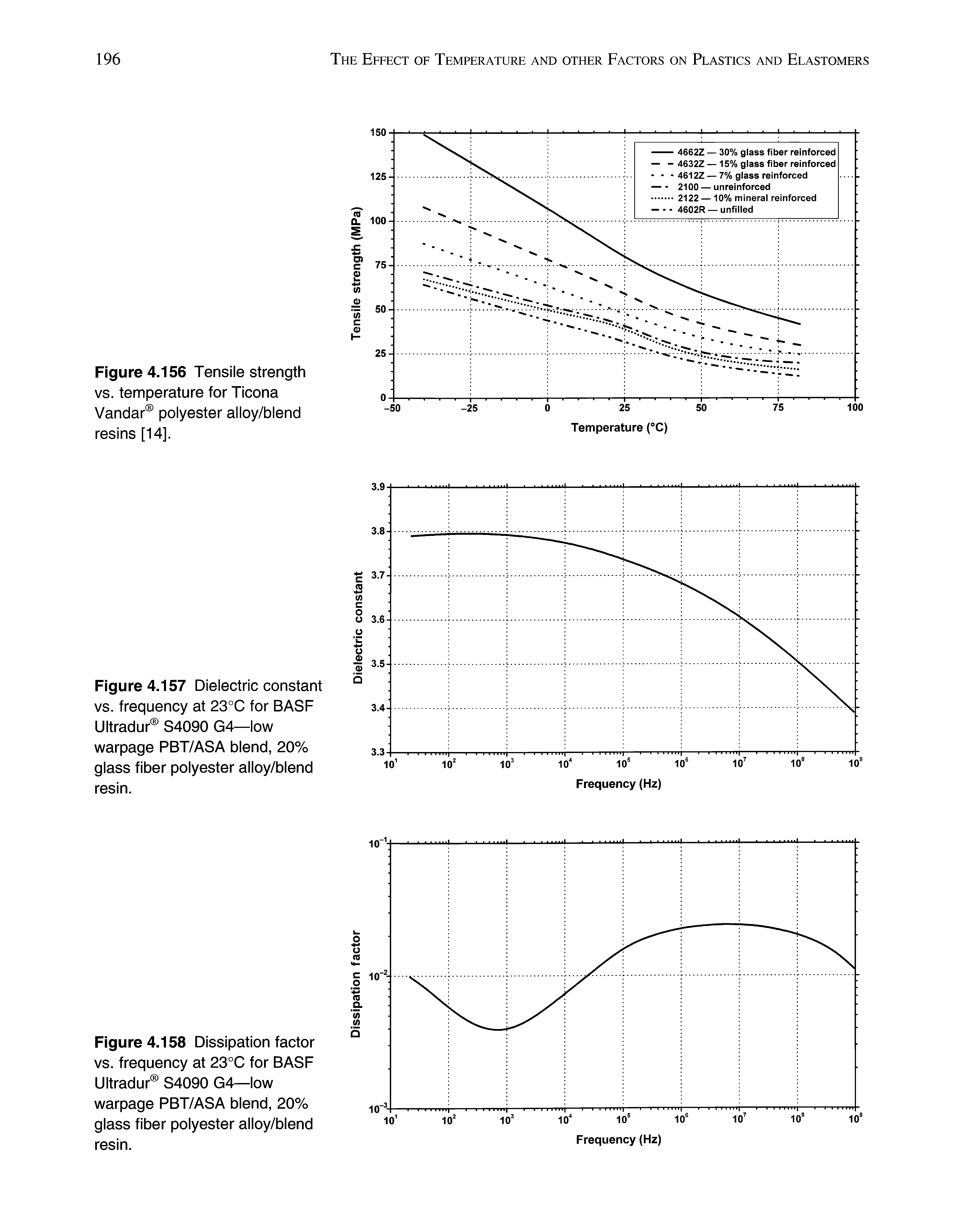 Figure 4.157 Dielectric constant vs. frequency at 23°C for BASF Ultradur S4090 G4—low warpage PBT/ASA blend, 20% glass fiber polyester alloy/blend resin.