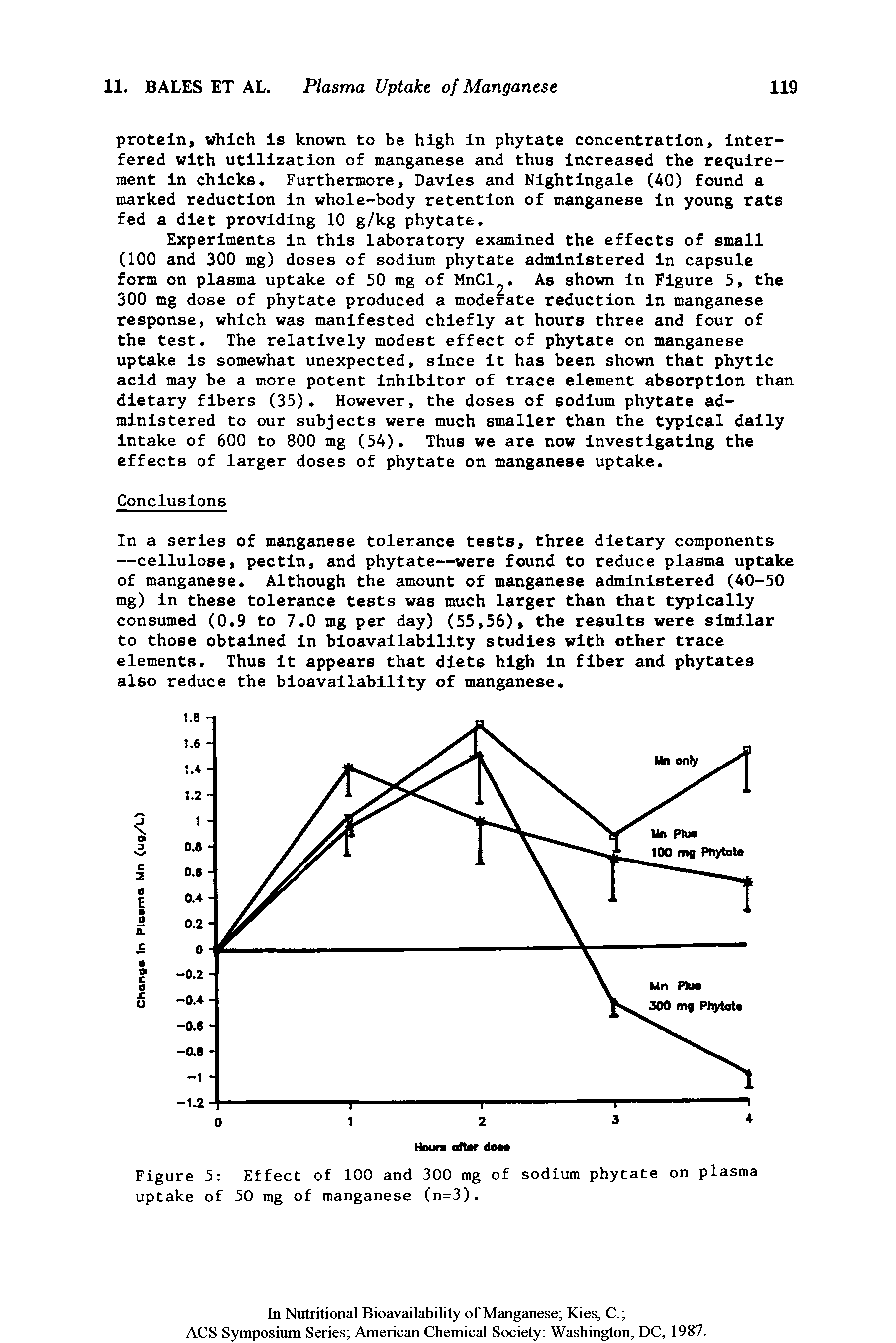 Figure 5 Effect of 100 and 300 mg of sodium phytate on plasma uptake of 50 mg of manganese (n=3).