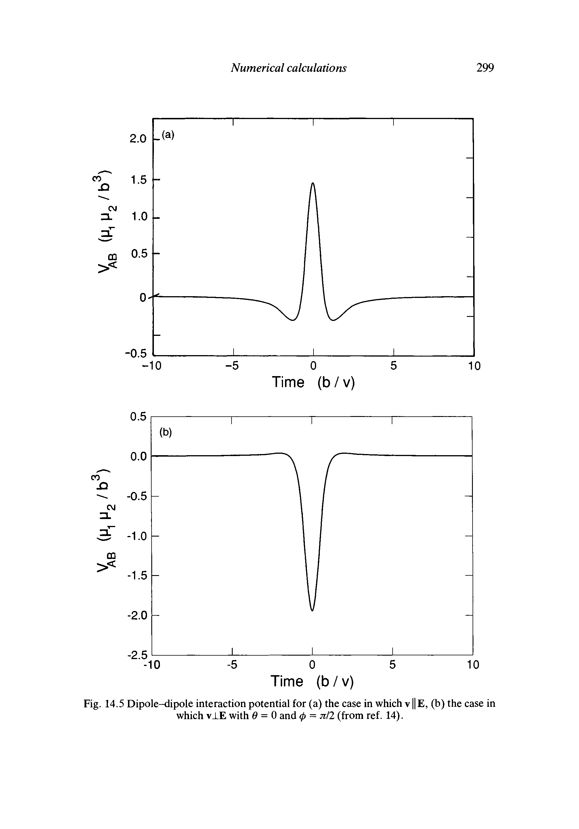 Fig. 14.5 Dipole-dipole interaction potential for (a) the case in which v E, (b) the case in which v LE with 0 = 0 and <f> = jt/2 (from ref. 14).