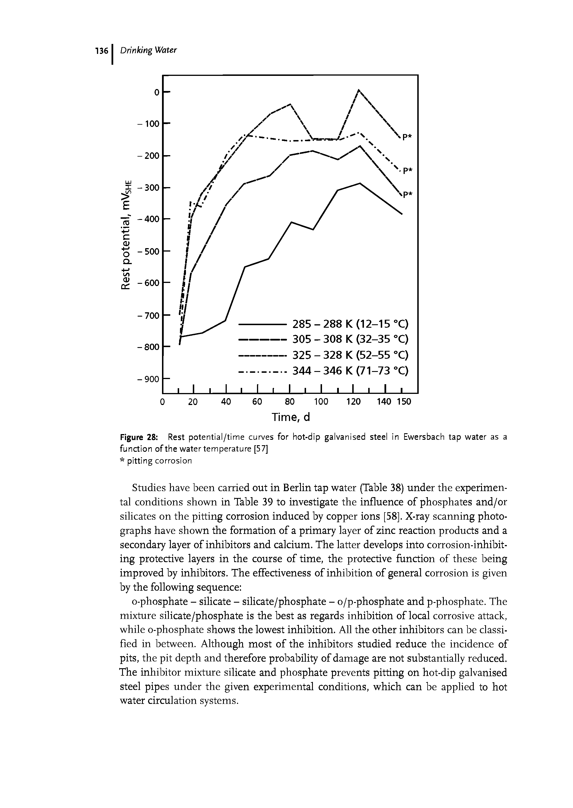 Figure 28 Rest potential/time curves for hot-dip galvanised steel in Ewersbach tap water as a function of the water temperature [57]...