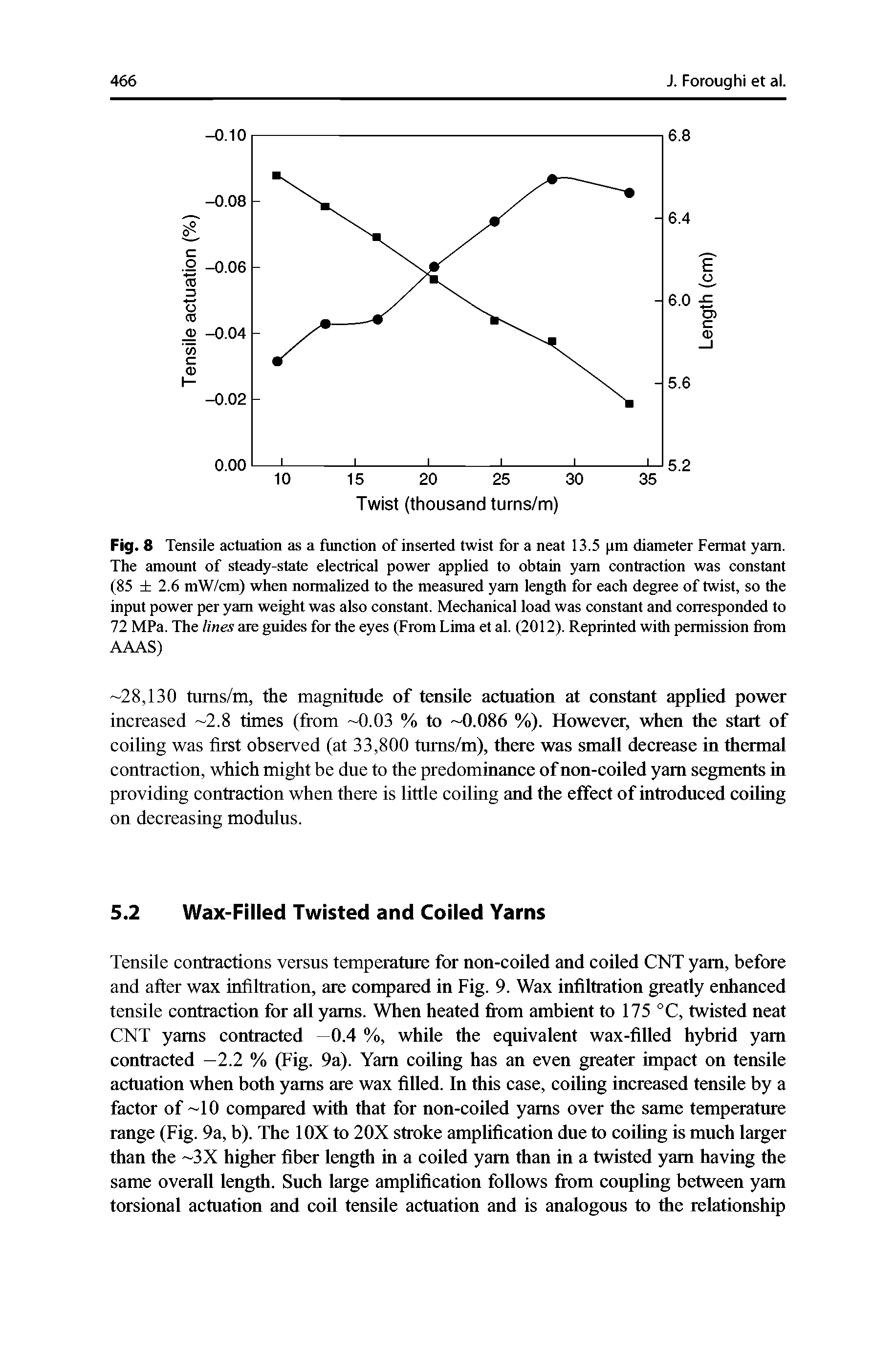 Fig. 8 Tensile actuation as a function of inserted twist for a neat 13.5 )tm diameter Fermat yam. The amount of steady-state electrical power applied to obtain yam contraction was constant (85 2.6 mW/cm) when normalized to the measured yam length for each degree of twist, so the input power per yam weight was also constant. Mechanical load was constant and corresponded to 72 MPa. The lines are guides for the eyes (From Lima et al. (2012). Reprinted with permission from AAAS)...