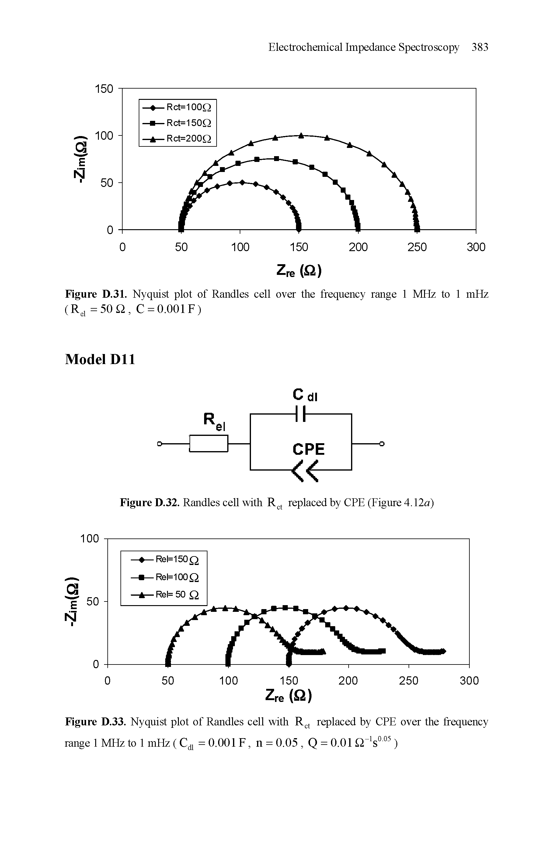 Figure D.32. Randles cell with Rct replaced by CPE (Figure 4.12a)...
