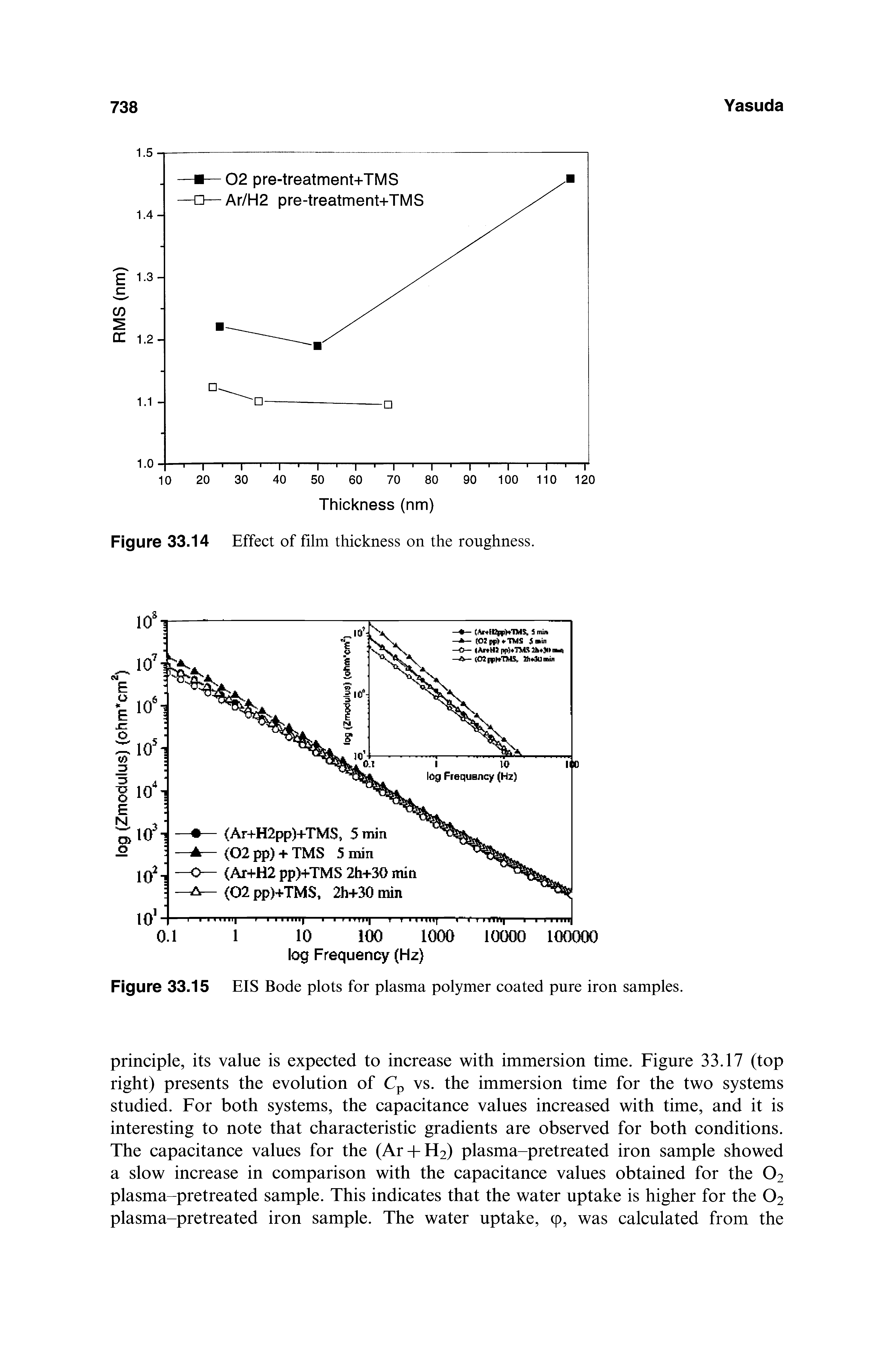 Figure 33.15 EIS Bode plots for plasma polymer coated pure iron samples.